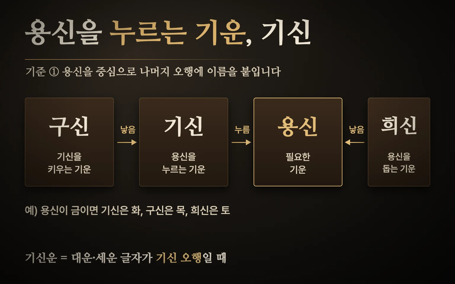 기신의 관계 도식: 용신을 희신이 낳아 돕고, 기신이 용신을 누르며, 구신이 기신을 낳아 키우는 오행의 관계를 고리로 나타낸 그림