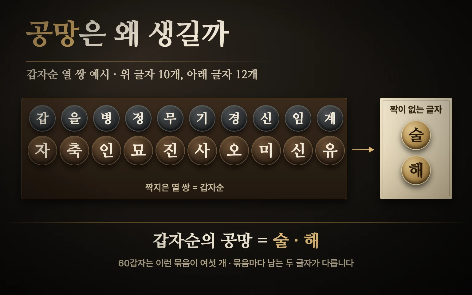 천간 열 개와 지지 열두 개를 짝지은 갑자순 열 쌍 아래로 짝을 찾지 못한 술과 해 두 글자가 따로 놓인 도식