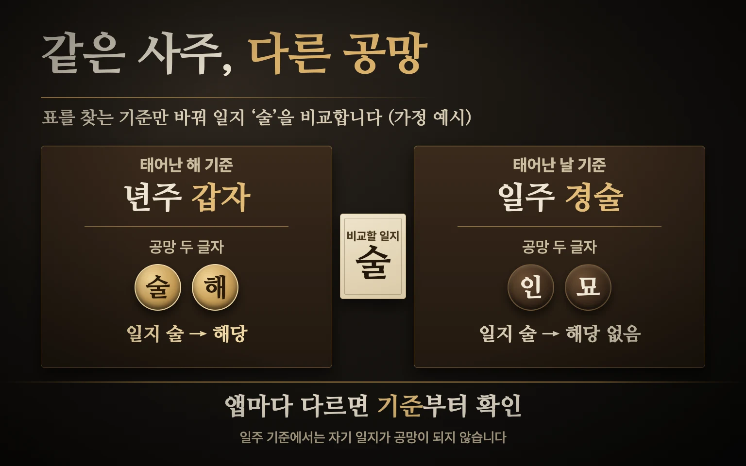 년주 갑자를 기준으로 하면 일지 술이 공망에 걸리고 일주 경술을 기준으로 하면 인과 묘가 공망이 되는 두 갈래 비교 도식