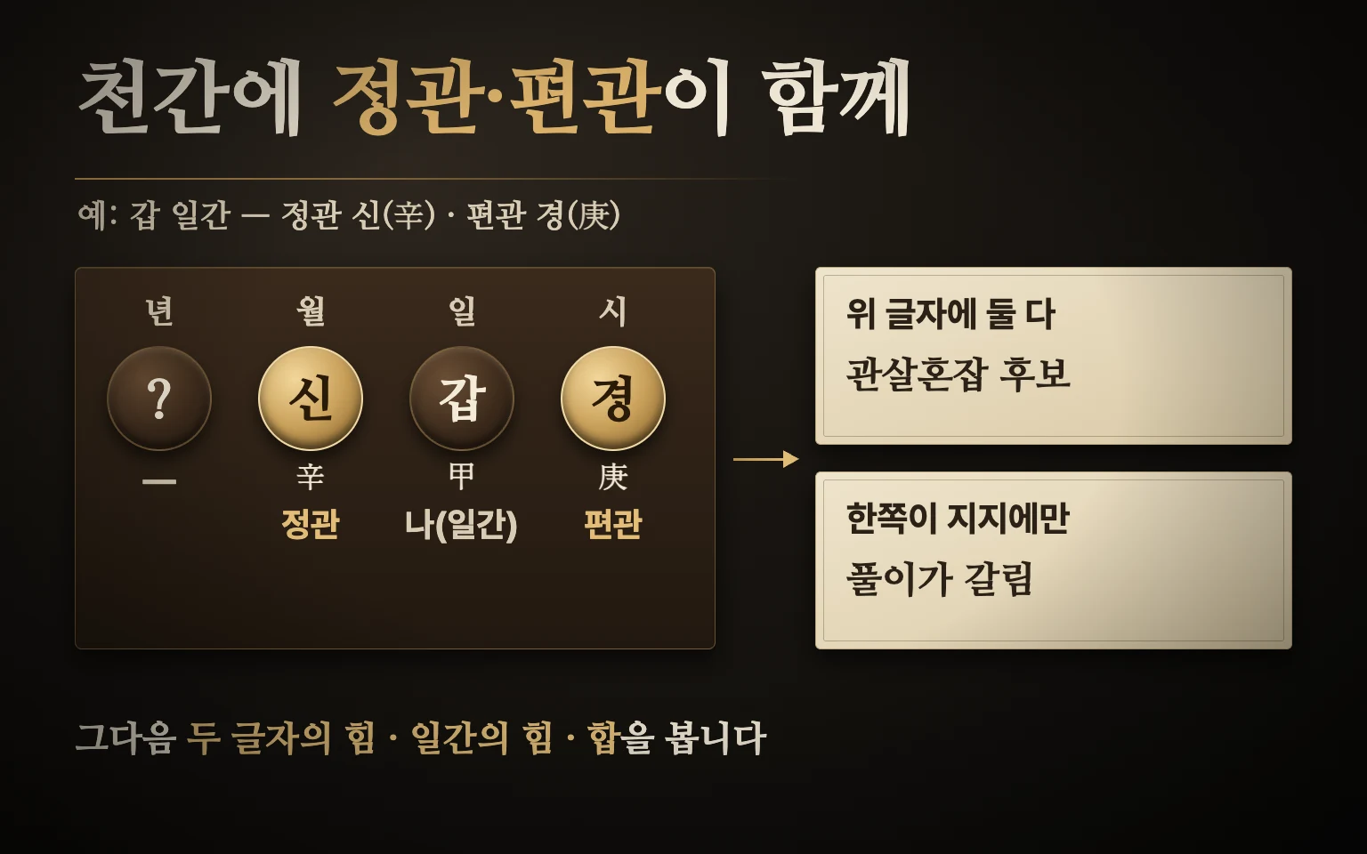 관살혼잡 확인 도식: 갑 일간 기준으로 정관 신(辛)과 편관 경(庚)이 천간에 함께 드러난 모양과, 지지에만 있을 때와의 차이