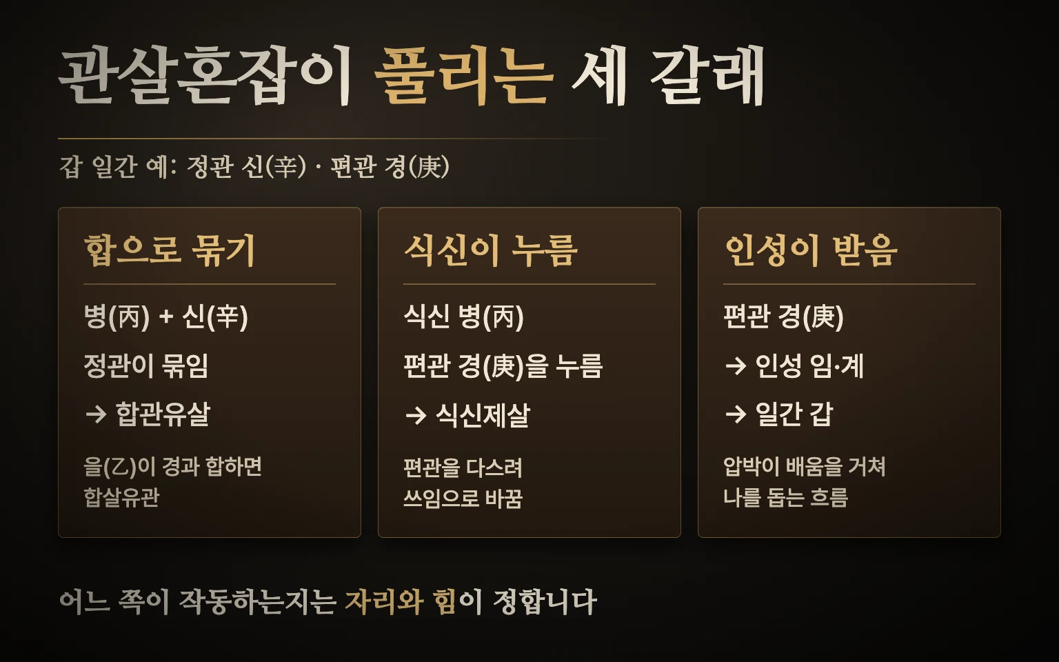 관살혼잡 해소 구조 비교 도식: 합으로 정관이나 편관 하나를 묶는 구조, 식신이 편관을 누르는 구조, 인성이 편관의 힘을 받아 일간에 전하는 구조