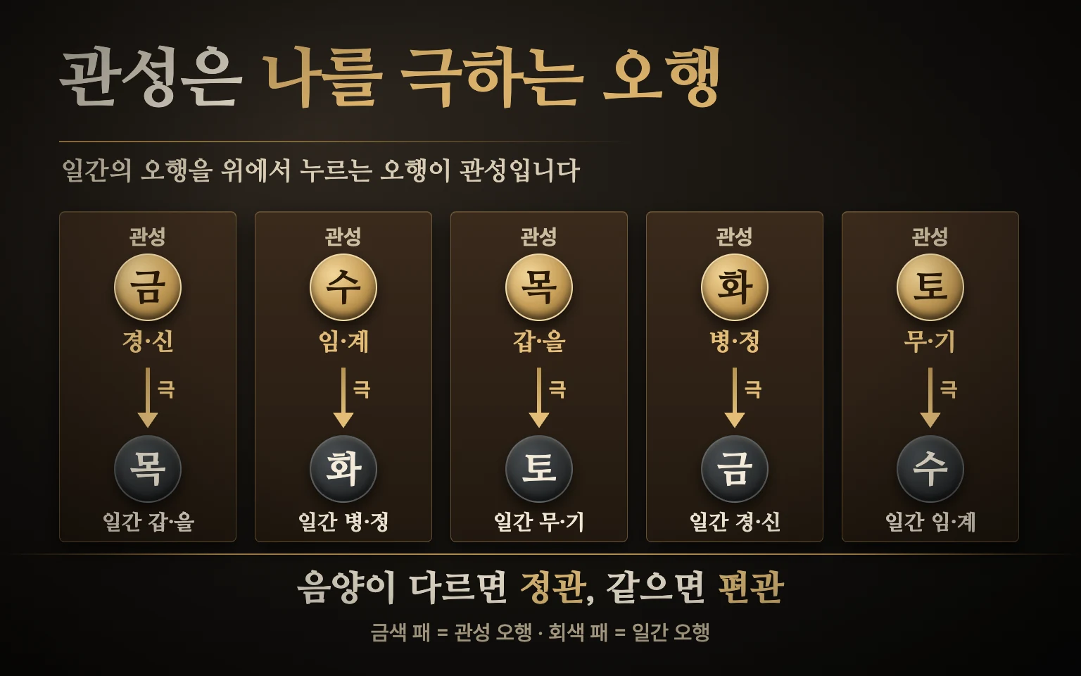 목화토금수 다섯 오행을 원으로 놓고 상극 화살표가 일간 쪽으로 들어오는 오행을 관성으로 표시한 뒤 일간과 음양이 다르면 정관 같으면 편관으로 나누는 관계 도식