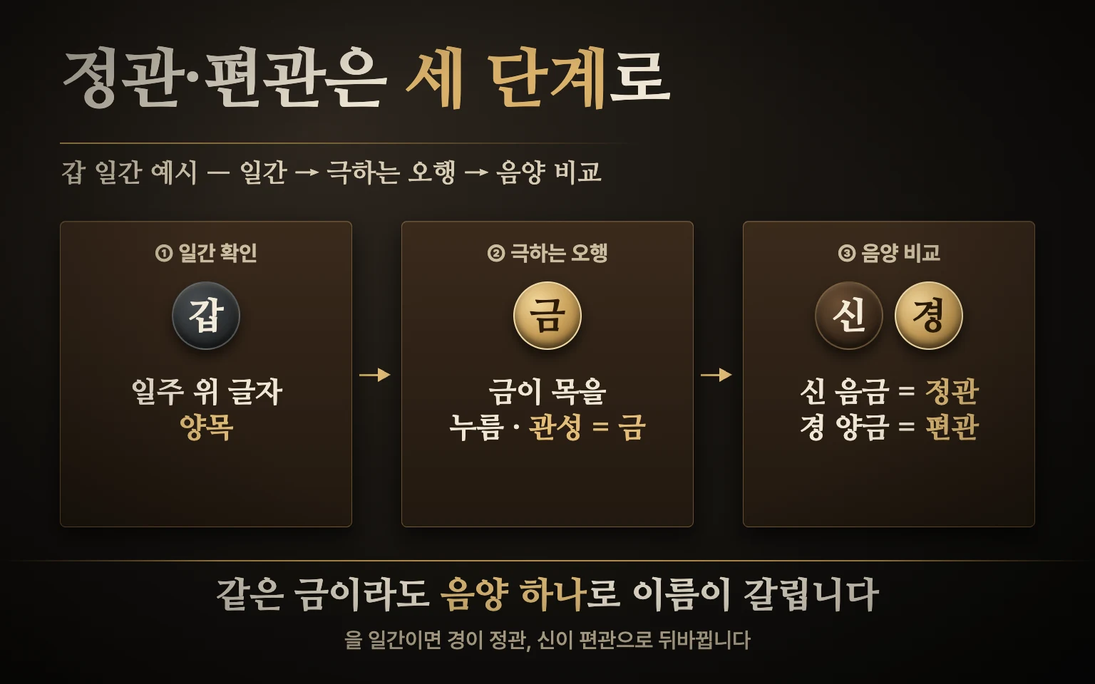 일간 확인에서 시작해 일간을 극하는 오행 찾기 음양 비교를 거쳐 정관과 편관으로 갈라지는 순서를 갑 일간 예시로 보여 주는 순서 도식