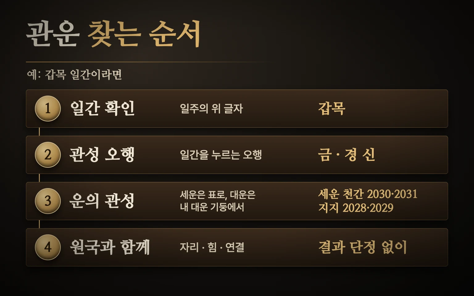 관운 찾기 순서 도식: 일간 확인, 일간을 극하는 오행이 관성, 대운과 세운에서 관성 글자가 오는 해 찾기, 원국과 함께 읽기의 네 단계