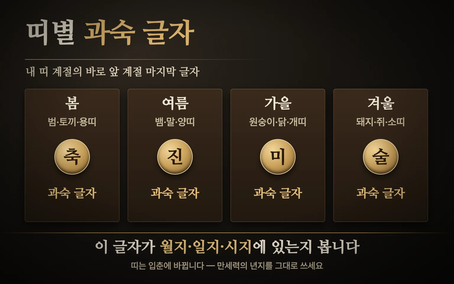 띠별 과숙 글자를 보여 주는 도식: 범·토끼·용띠는 축, 뱀·말·양띠는 진, 원숭이·닭·개띠는 미, 돼지·쥐·소띠는 술