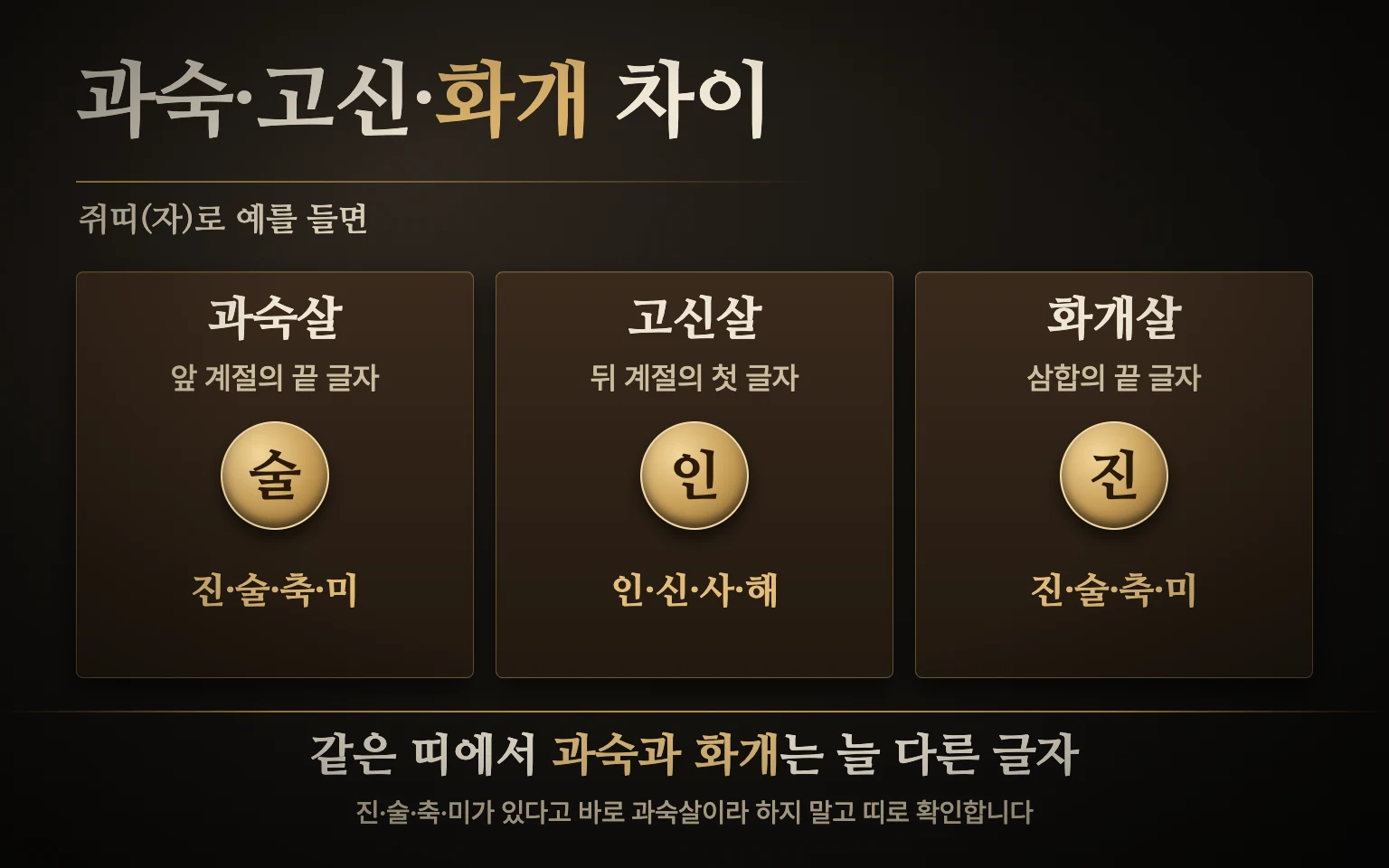 과숙살과 고신살이 계절 묶음의 앞뒤를 잡는 구조와 화개살의 차이를 보여 주는 도식