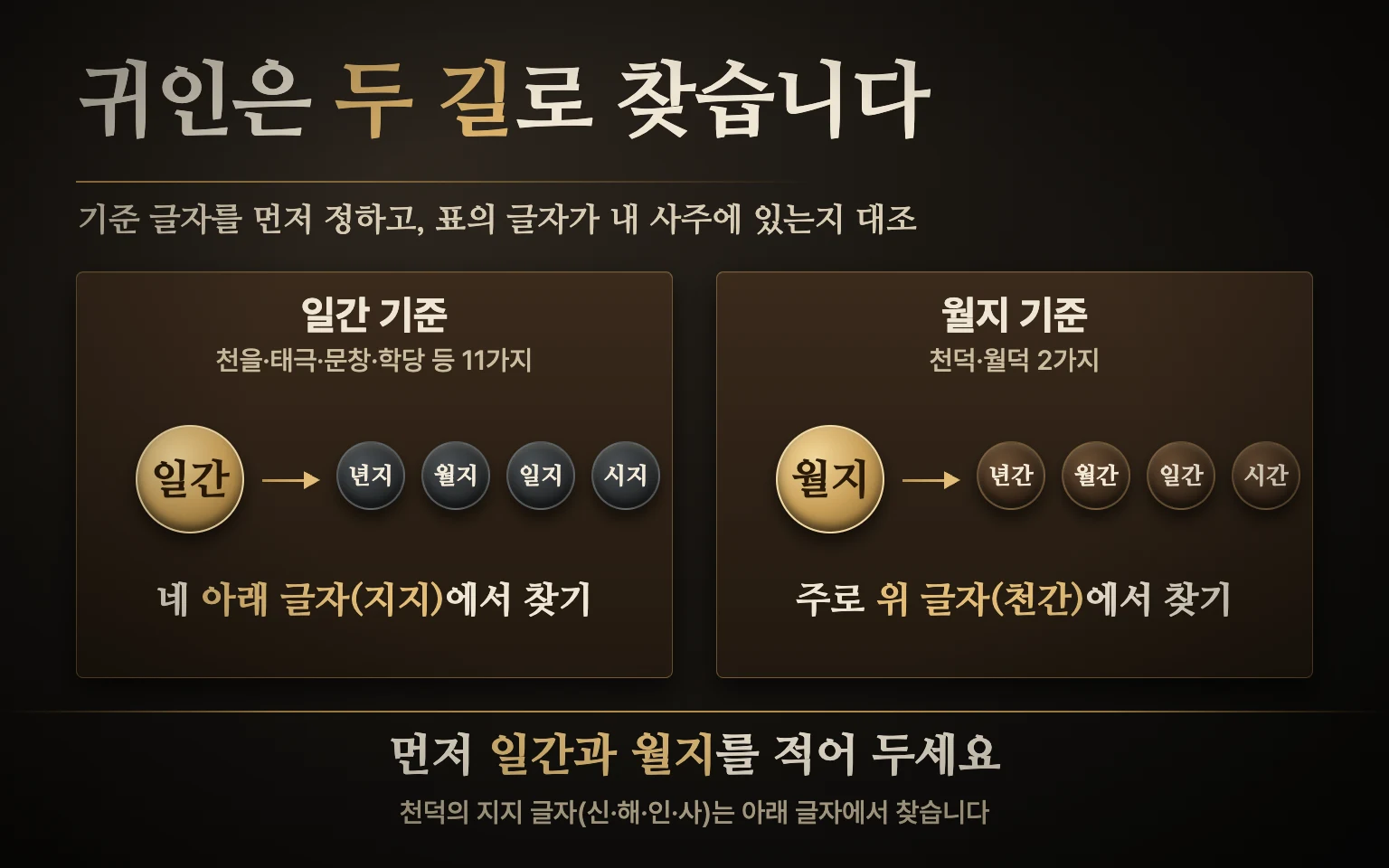 귀인을 찾는 두 기준 도식: 일간에서 출발해 네 지지를 대조하는 길과, 태어난 달 월지에서 출발해 주로 천간을 대조하는 길
