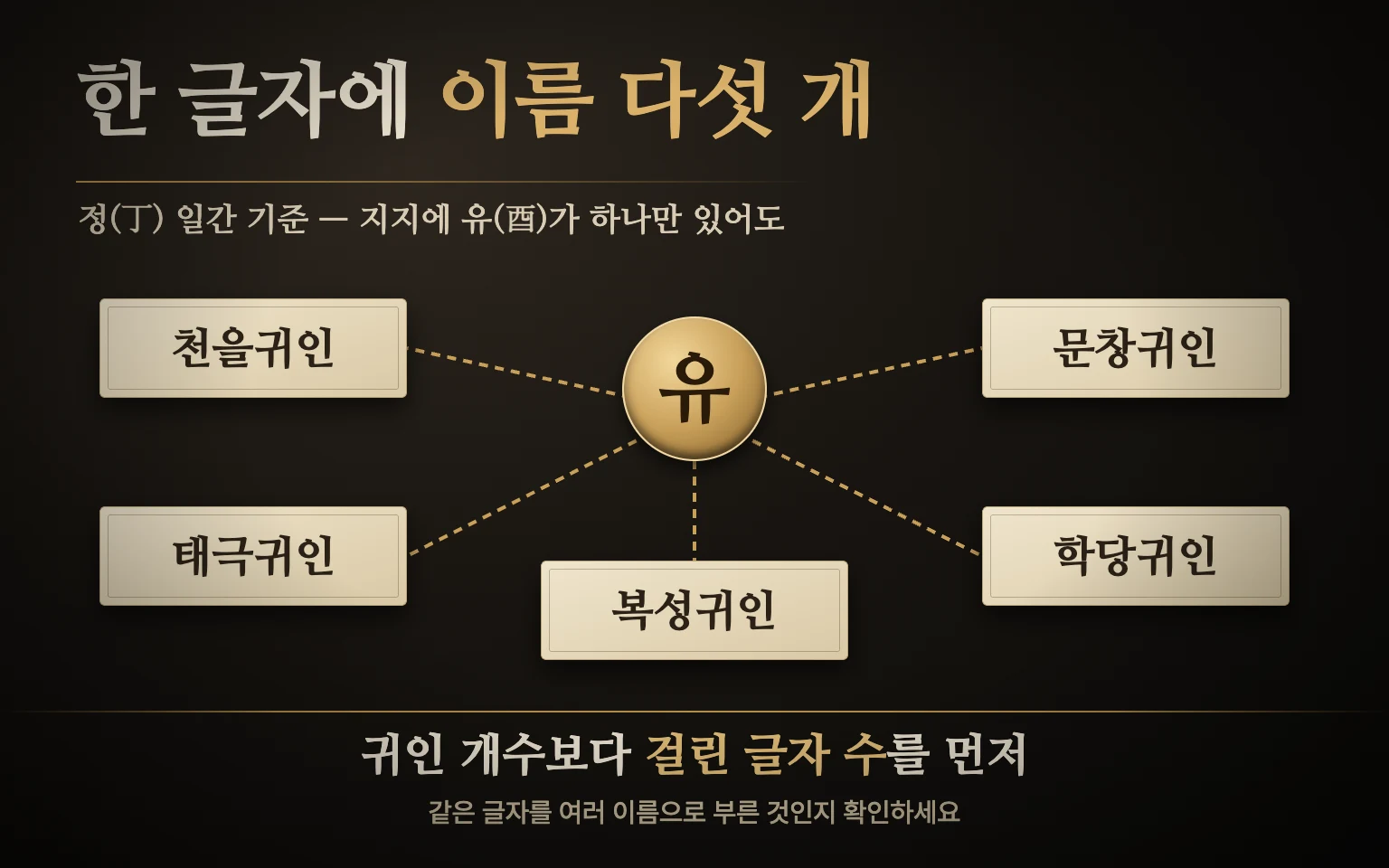 같은 글자 하나에 여러 귀인 이름이 겹쳐 붙는 구조 도식: 정 일간 기준 유 한 글자에 천을·태극·문창·학당·복성 다섯 이름이 연결된 모습