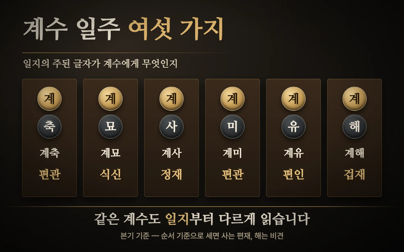 계수 일간과 짝을 이루는 일지 여섯 가지를 보여 주는 도식: 축은 편관, 묘는 식신, 사는 정재, 미는 편관, 유는 편인, 해는 겁재