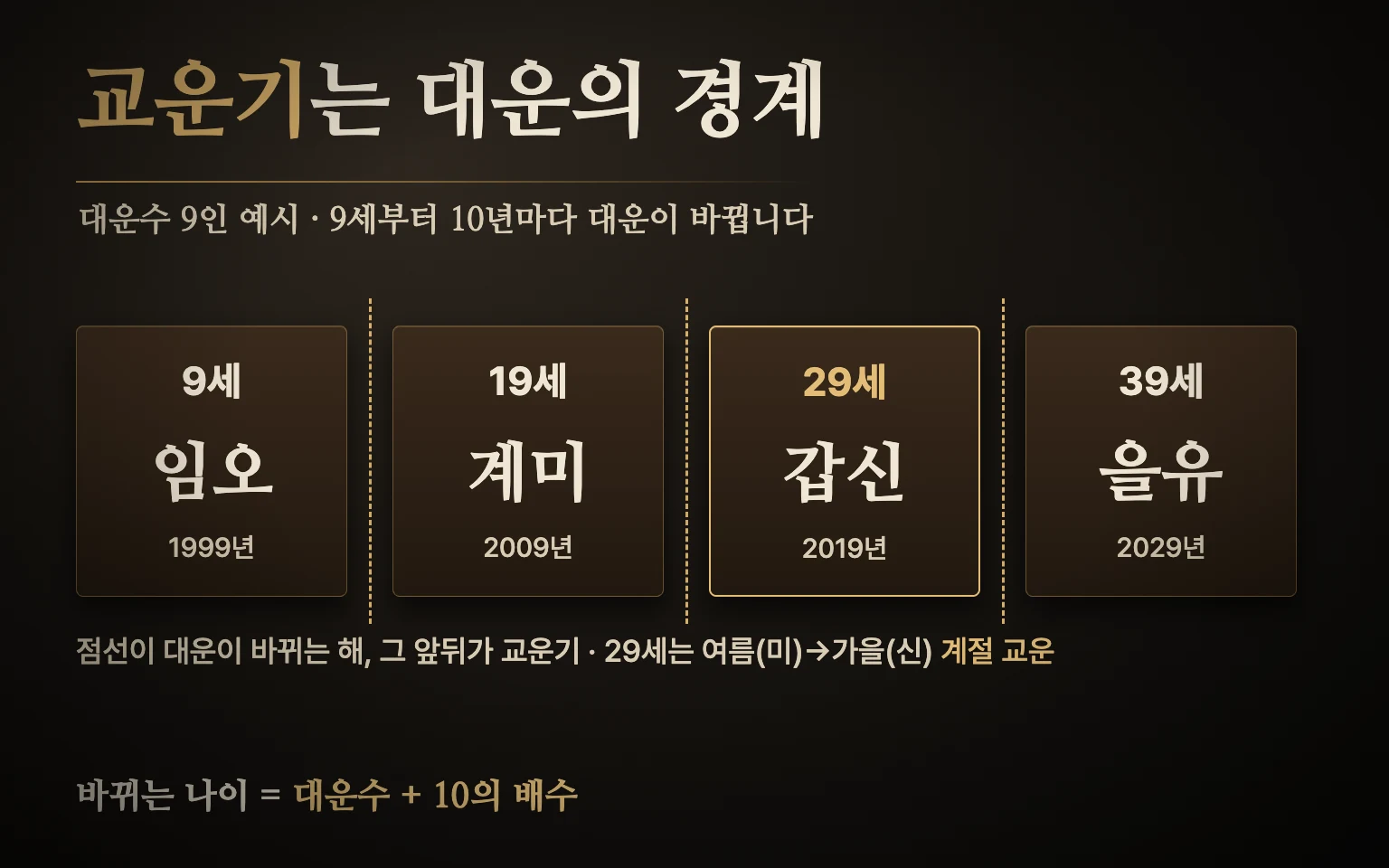 교운 시점 도식: 1990년 5월 10일생 남자 가상 예시의 대운 흐름. 대운수 9로 9세·19세·29세·39세에 임오·계미·갑신·을유 대운으로 바뀌고, 각 경계가 교운기