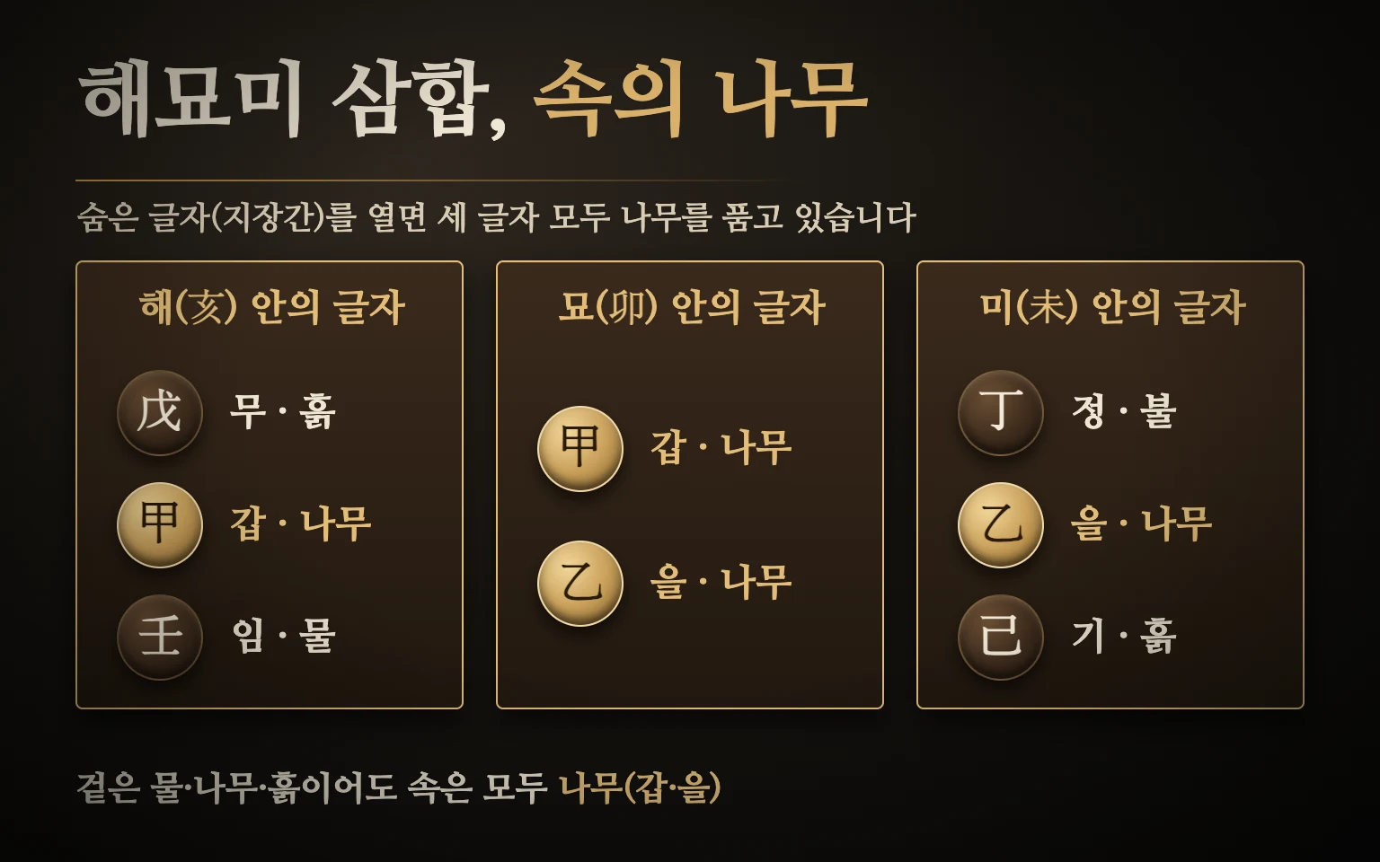 해묘미 숨은 글자 도식 — 해의 무·갑·임, 묘의 갑·을, 미의 정·을·기를 나란히 열면 셋 모두 속에 나무의 천간 갑 또는 을이 들어 있음