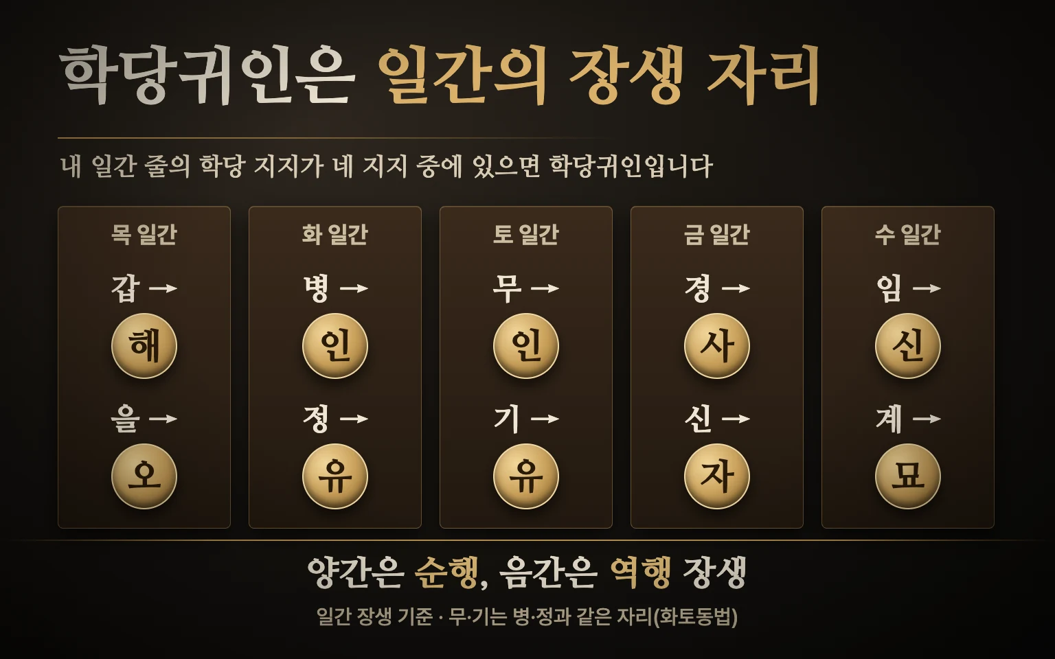 목화토금수 다섯 오행 일간마다 양간과 음간의 학당귀인 지지를 나무 판 위 금색 패로 보여 주는 구성 도식, 갑은 해 을은 오 병은 인 정은 유 무는 인 기는 유 경은 사 신은 자 임은 신 계는 묘