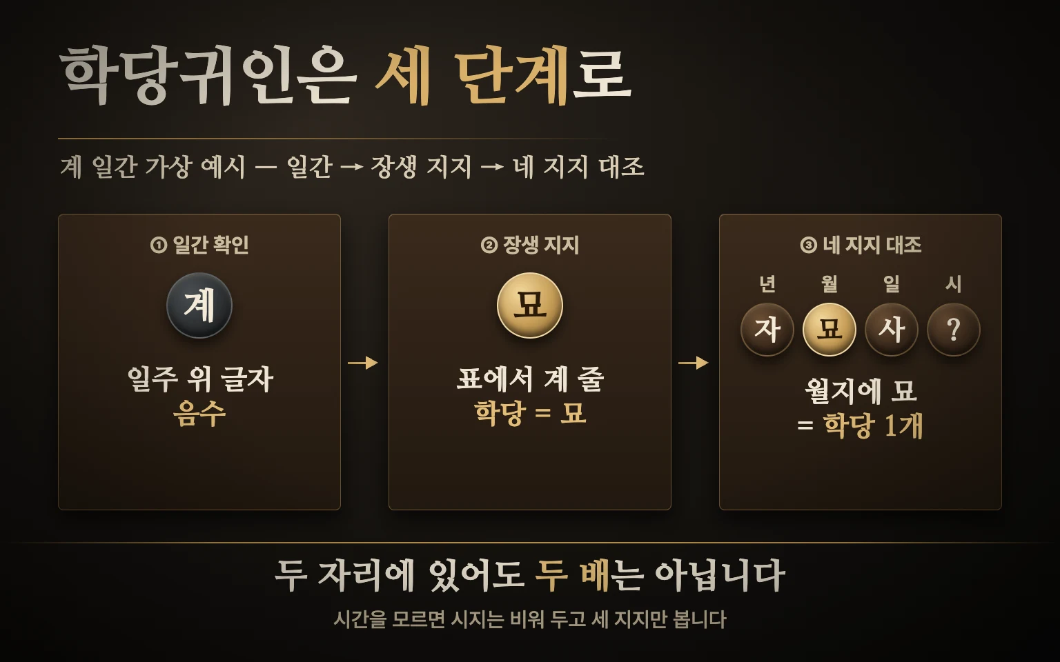 계 일간 가상 예시로 일간 확인, 표에서 장생 지지 묘 찾기, 년 월 일 시 네 지지와 대조해 월지의 묘를 학당귀인 1개로 표시하는 세 단계 순서 도식