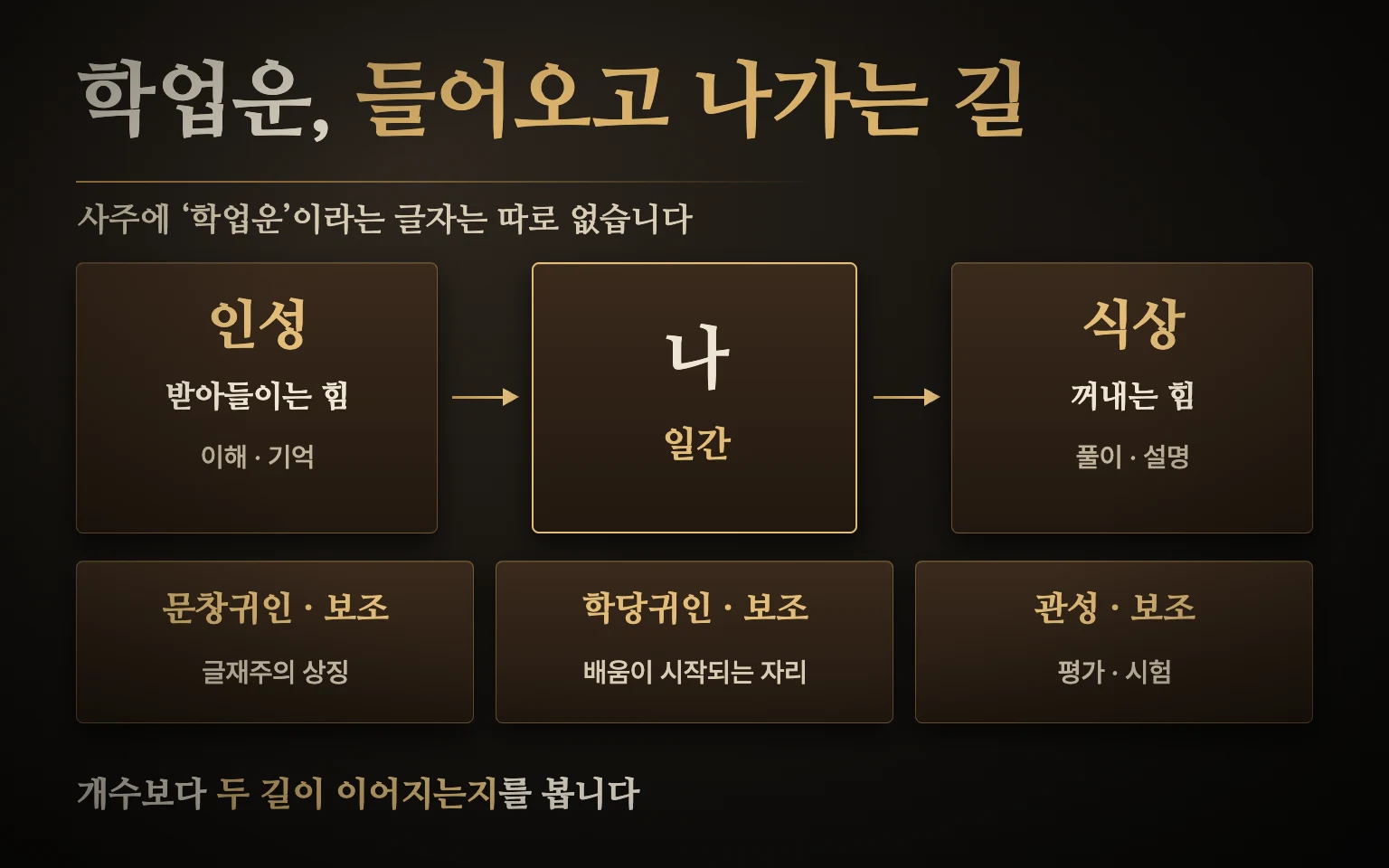 사주에서 학업운을 읽는 구성 도식 — 인성은 받아들이는 힘, 식상은 꺼내는 힘, 문창귀인과 학당귀인은 보조 표지, 관성은 평가