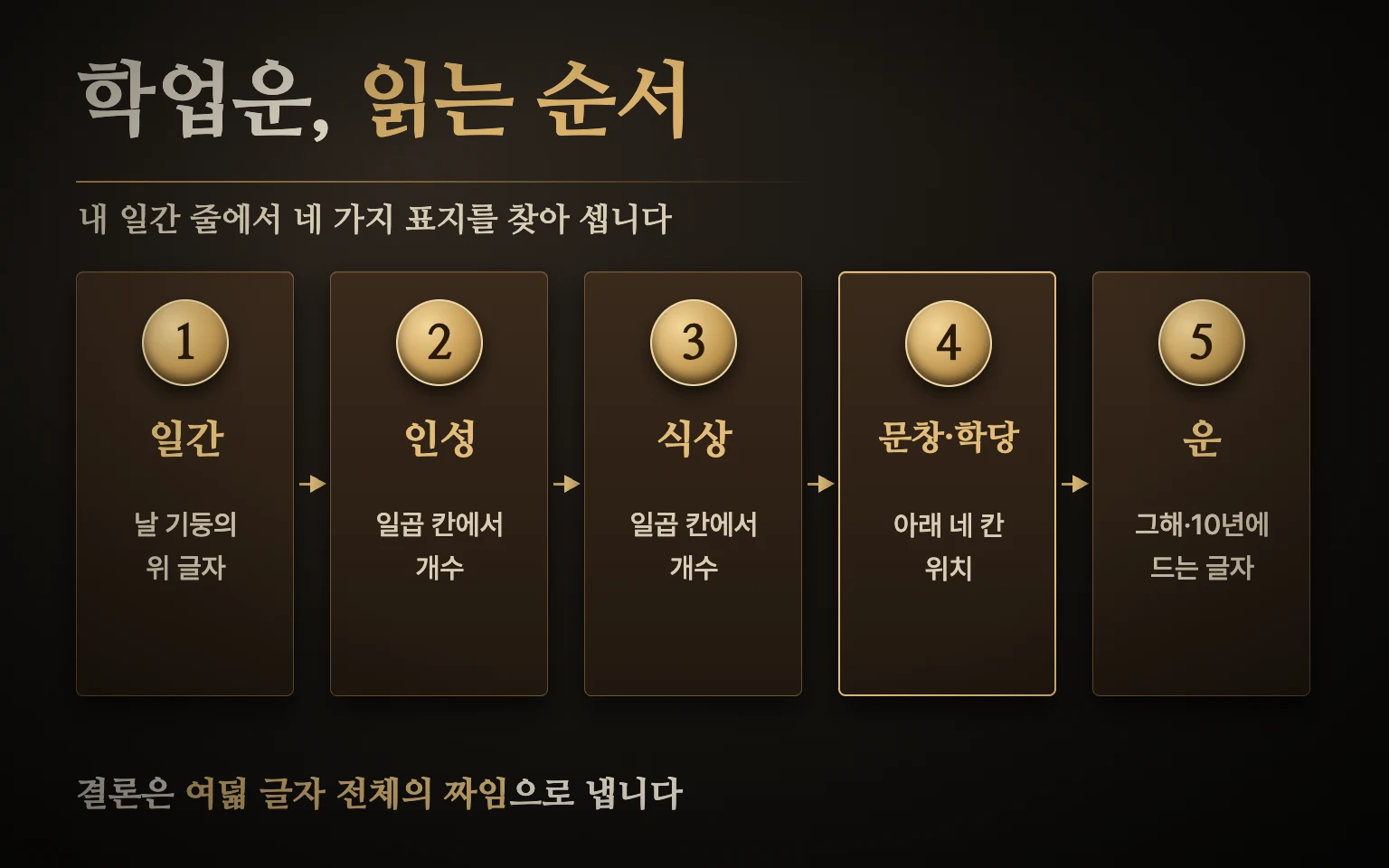 사주로 학업운 읽는 순서 도식 — 일간 확인, 인성 개수, 식상 개수, 문창귀인과 학당귀인 위치, 운에서 들어오는 글자