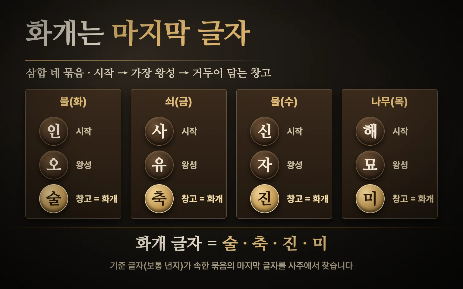 인오술·사유축·신자진·해묘미 네 삼합 묶음이 시작·중심·마지막 글자 순서로 놓이고 마지막 글자 술·축·진·미가 금색으로 강조된 도식