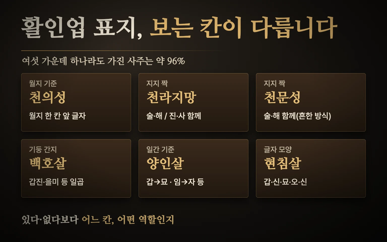 활인업으로 묶는 표지 여섯 가지를 찾는 기준별로 나눈 도식 — 월지 기준 천의성, 지지 쌍 천라지망·천문성, 기둥 간지 백호살, 일간 기준 양인살, 글자 모양 현침살