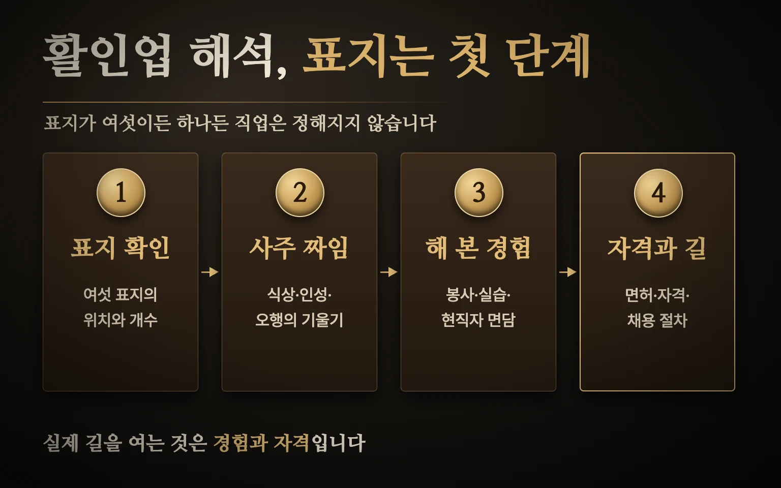 활인업 해석 순서 도식 — 표지 확인, 사주 짜임(십성·오행), 실제 관심과 경험, 자격과 진로 확인의 네 단계를 차례로 놓은 그림