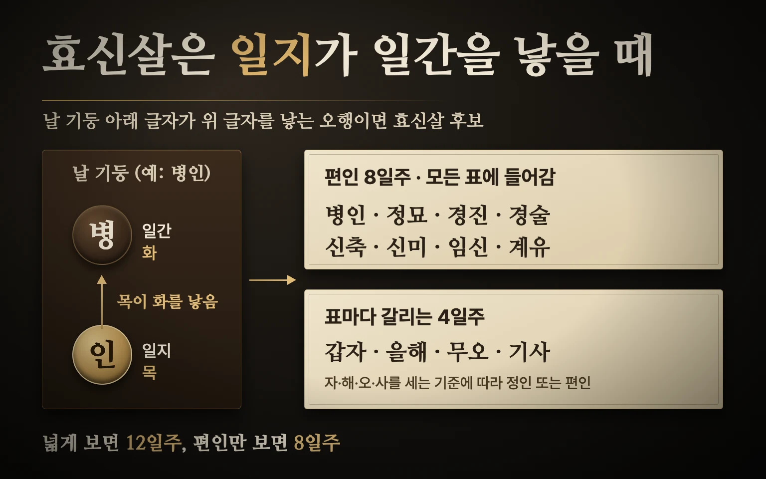 효신살 찾는 도식: 날 기둥의 위 글자(일간)와 아래 글자(일지)를 놓고, 일지가 일간을 낳는 오행이면 인성이 앉은 일주라는 흐름