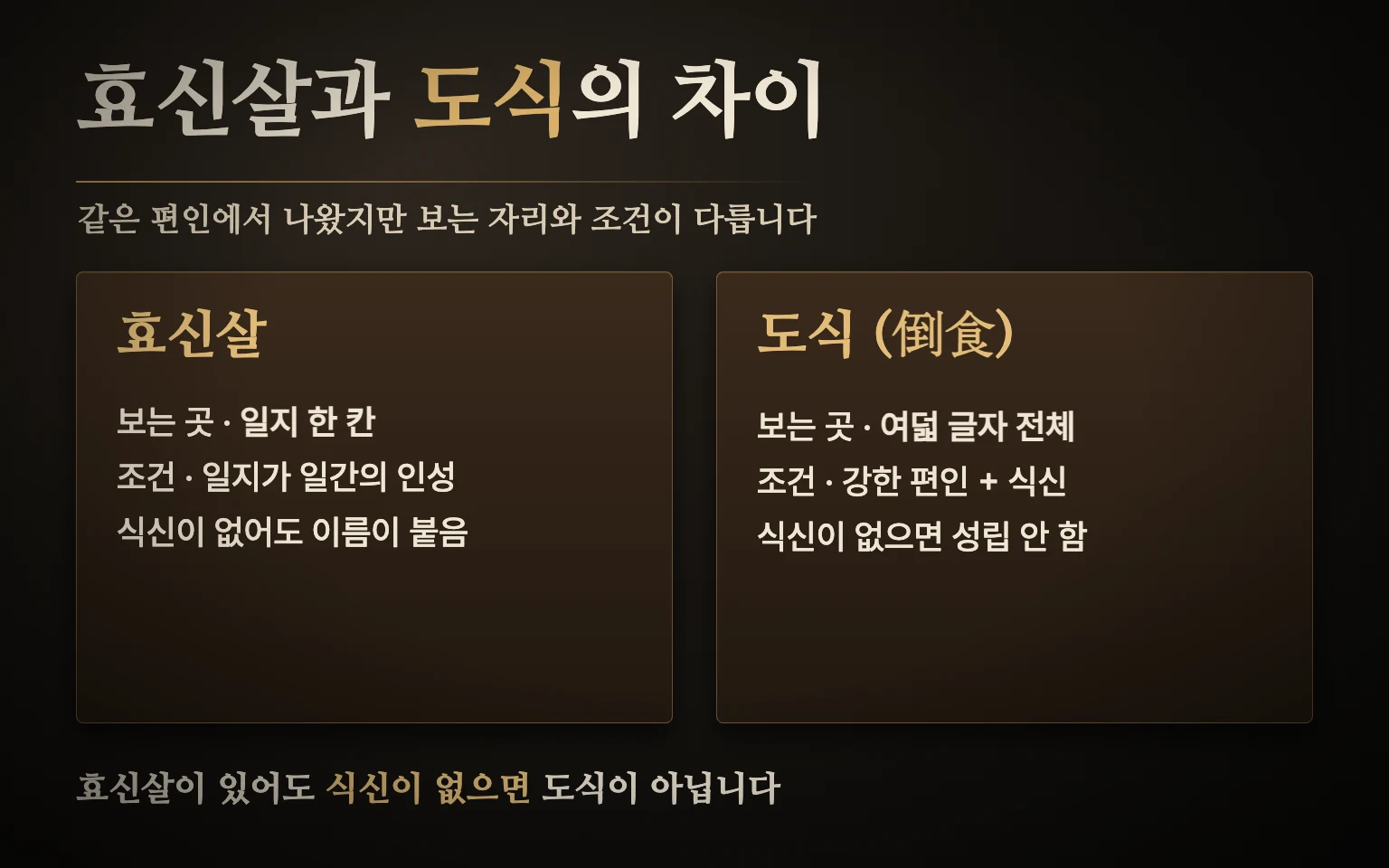 효신살과 도식 비교 도식: 효신살은 일지 한 칸에 인성이 앉은 모양, 도식은 사주 전체에서 편인이 식신을 누르는 짜임