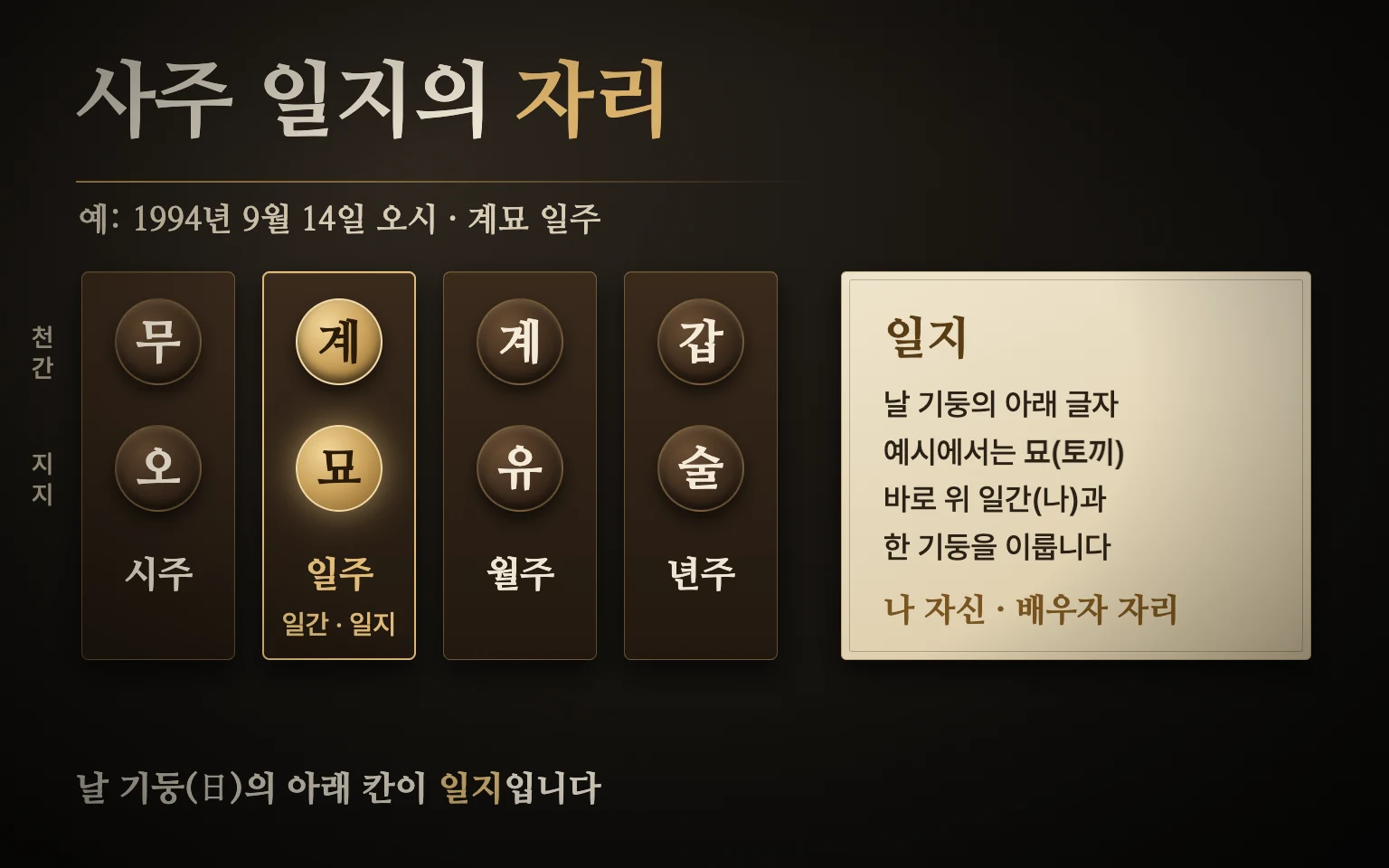사주 네 기둥 여덟 칸 도식: 년주·월주·일주·시주의 위 글자와 아래 글자 가운데 일주의 아래 칸인 일지를 강조하고, 일간 바로 아래 자리이며 나 자신과 배우자 자리로 읽는다는 표시