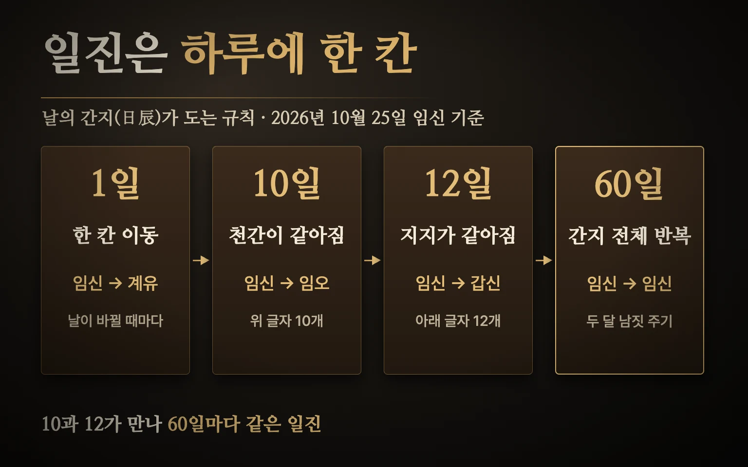 일진이 도는 규칙 도식 — 하루에 한 칸, 10일마다 같은 천간, 12일마다 같은 지지, 60일마다 같은 일진으로 돌아오는 바퀴