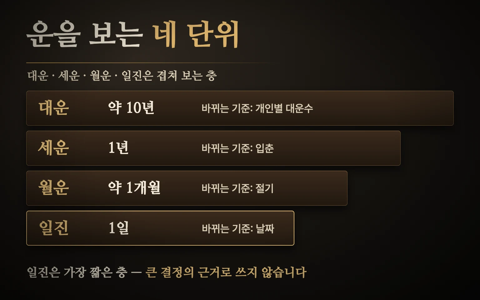 운을 보는 네 단위 비교 도식 — 대운 10년, 세운 1년, 월운 1개월, 일진 1일로 갈수록 짧고 가벼워지는 층