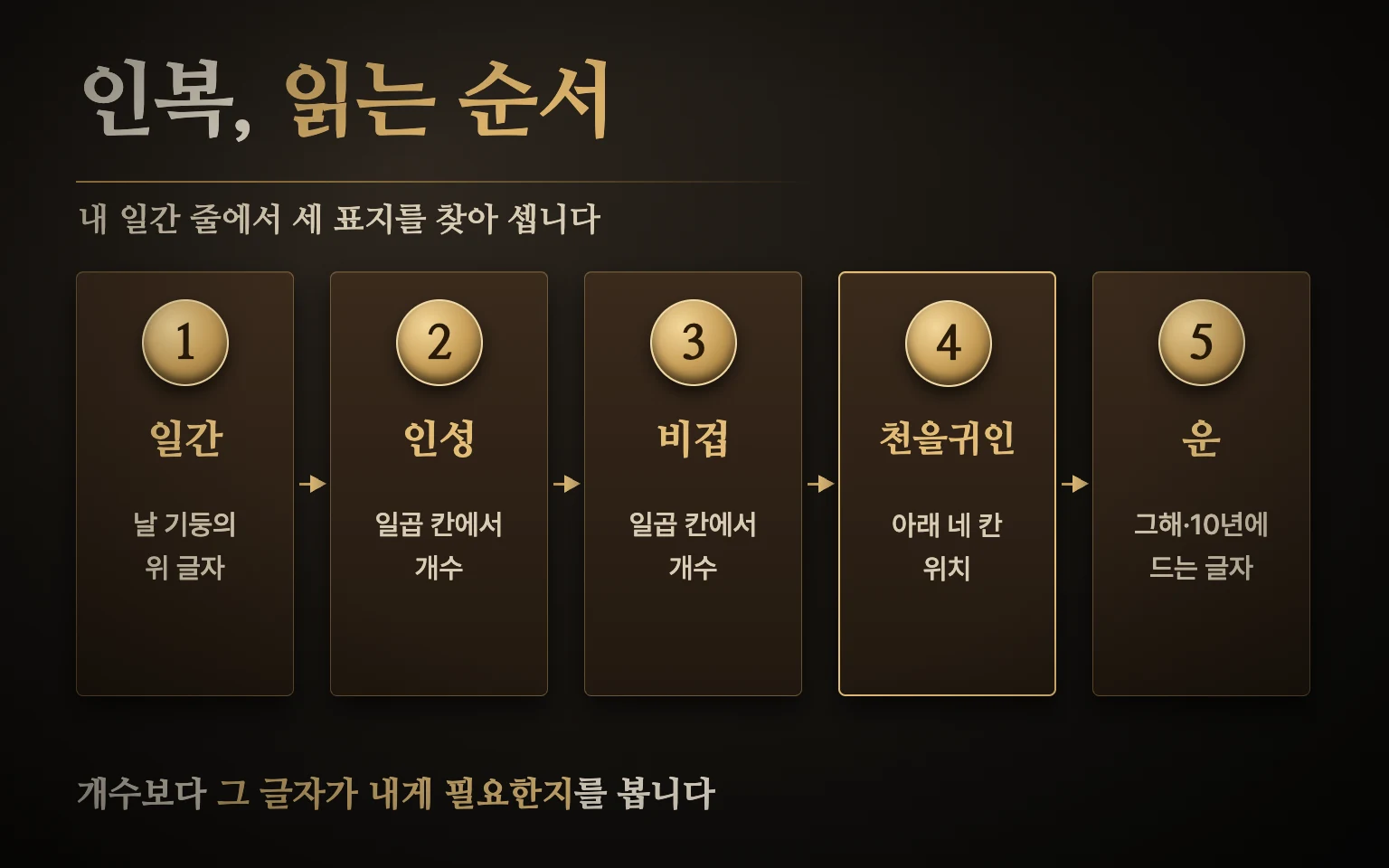 사주로 인복 읽는 순서 도식 — 일간 확인, 인성 개수, 비겁 개수, 천을귀인 위치, 운에서 들어오는 글자