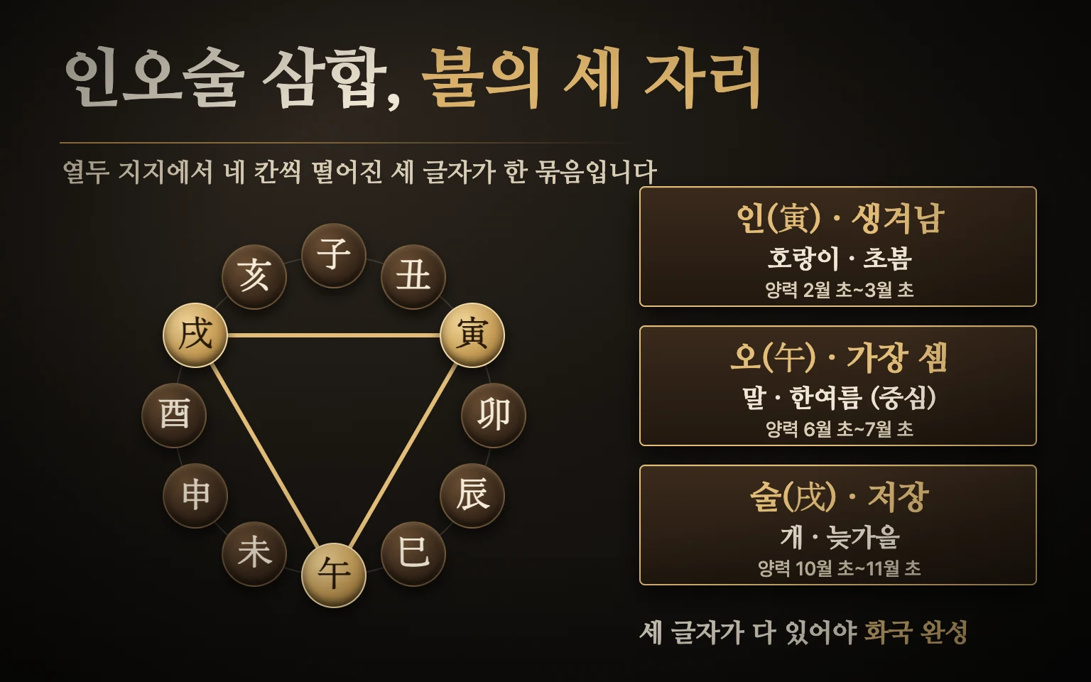 인오술 삼합 도식 — 열두 지지를 원으로 놓으면 인(초봄)·오(한여름)·술(늦가을)이 네 칸씩 떨어진 삼각형을 이루고, 불이 생겨나고 가장 세지고 저장되는 순서로 이어짐