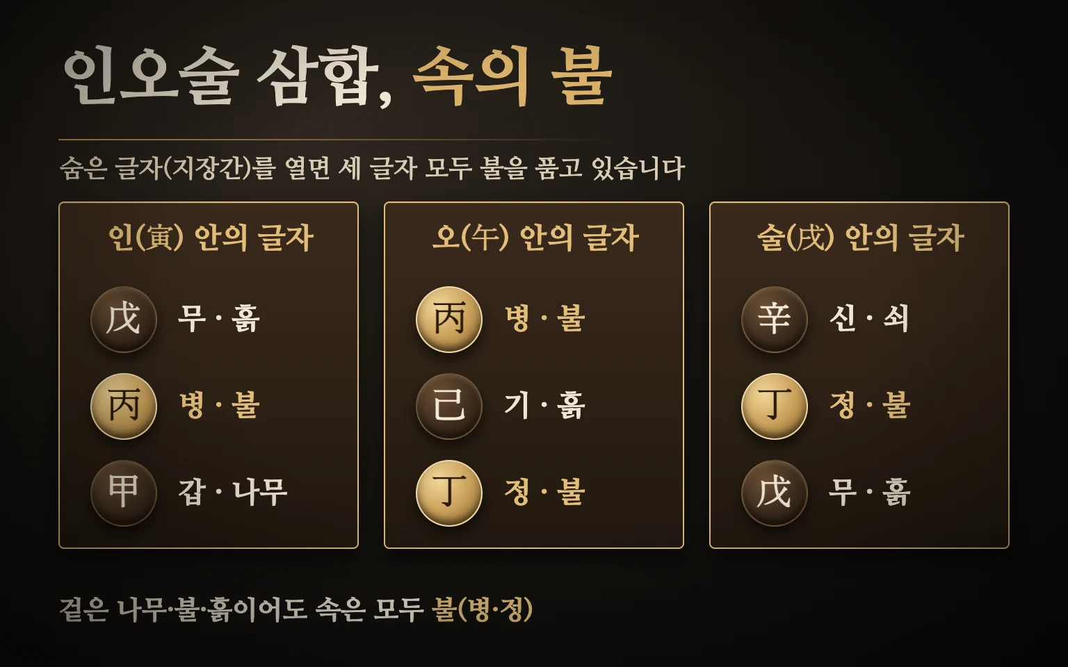 인오술 숨은 글자 도식 — 인의 무·병·갑, 오의 병·기·정, 술의 신·정·무 세 칸을 나란히 열면 셋 모두 속에 불의 천간 병 또는 정이 들어 있음