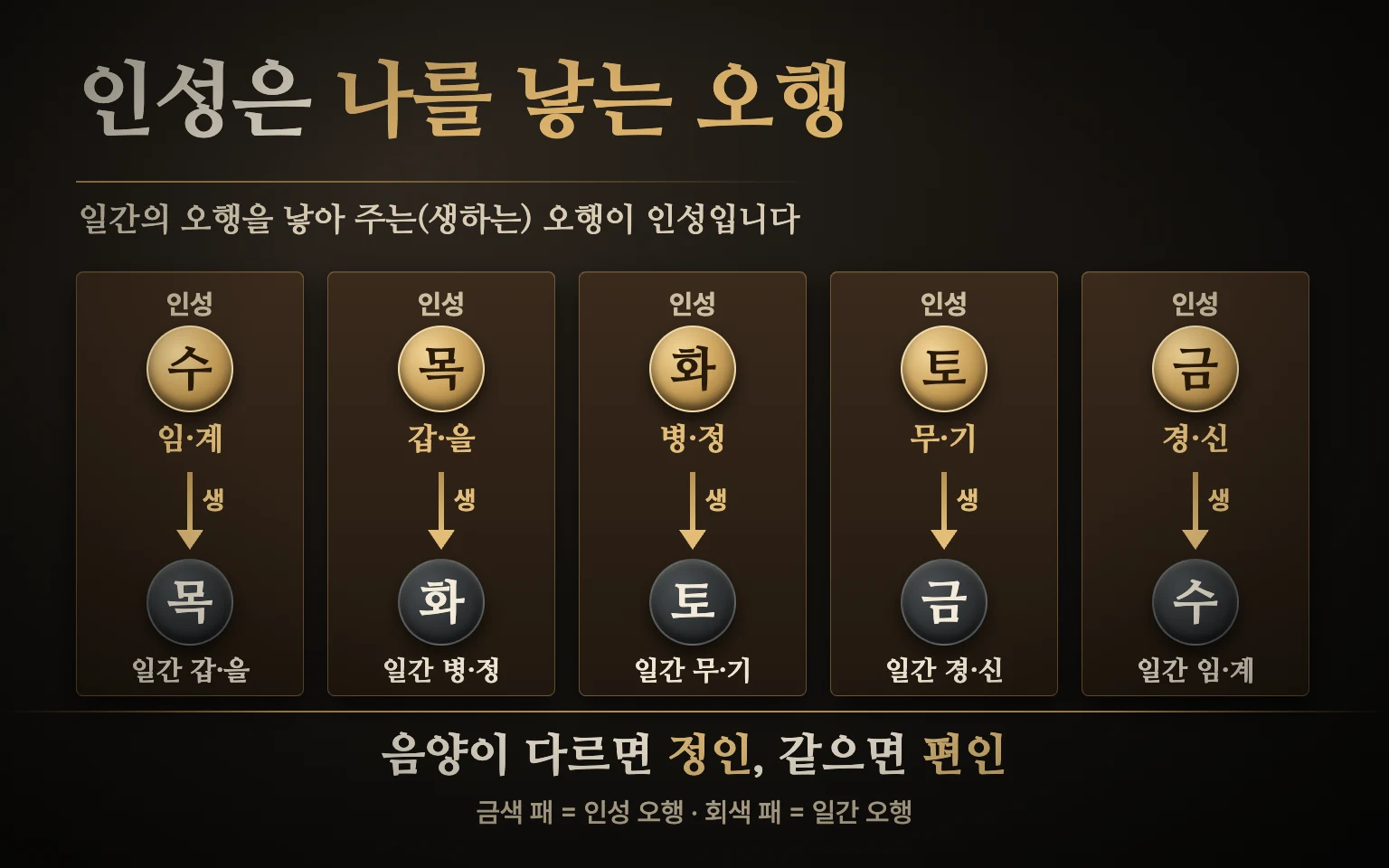 일간 오행 다섯 개 위에 각각 그 오행을 낳아 주는 인성 오행을 금색 패로 놓고 생 화살표로 연결한 뒤 일간과 음양이 다르면 정인 같으면 편인으로 나누는 관계 도식