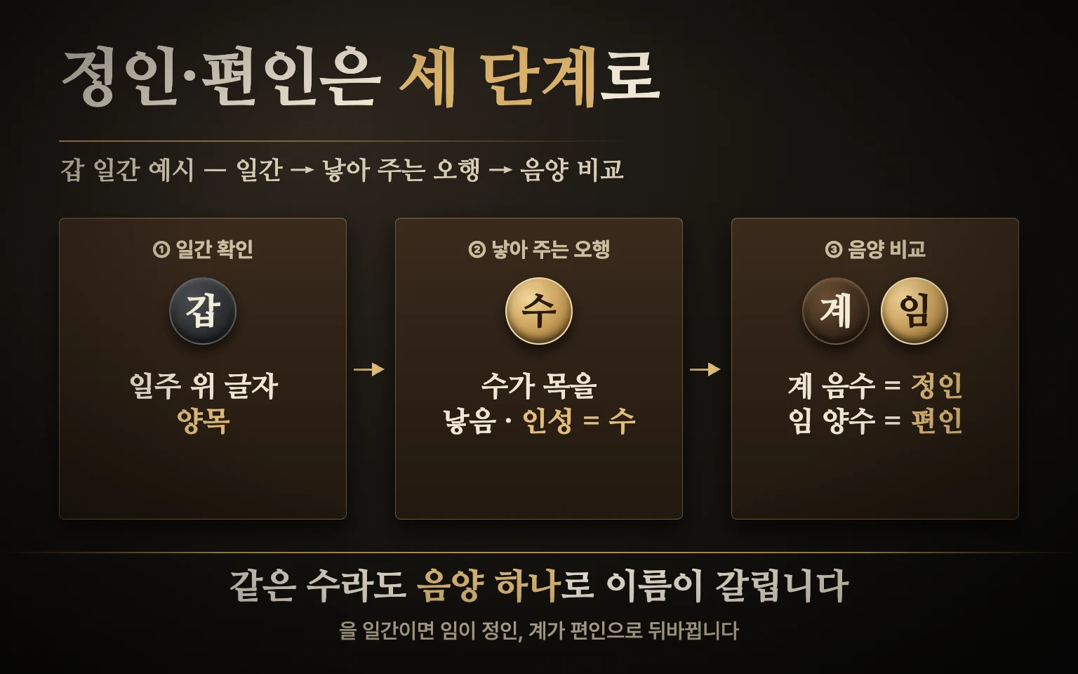 일간 확인에서 시작해 일간을 낳아 주는 오행 찾기 음양 비교를 거쳐 정인과 편인으로 갈라지는 순서를 갑 일간 예시로 보여 주는 순서 도식