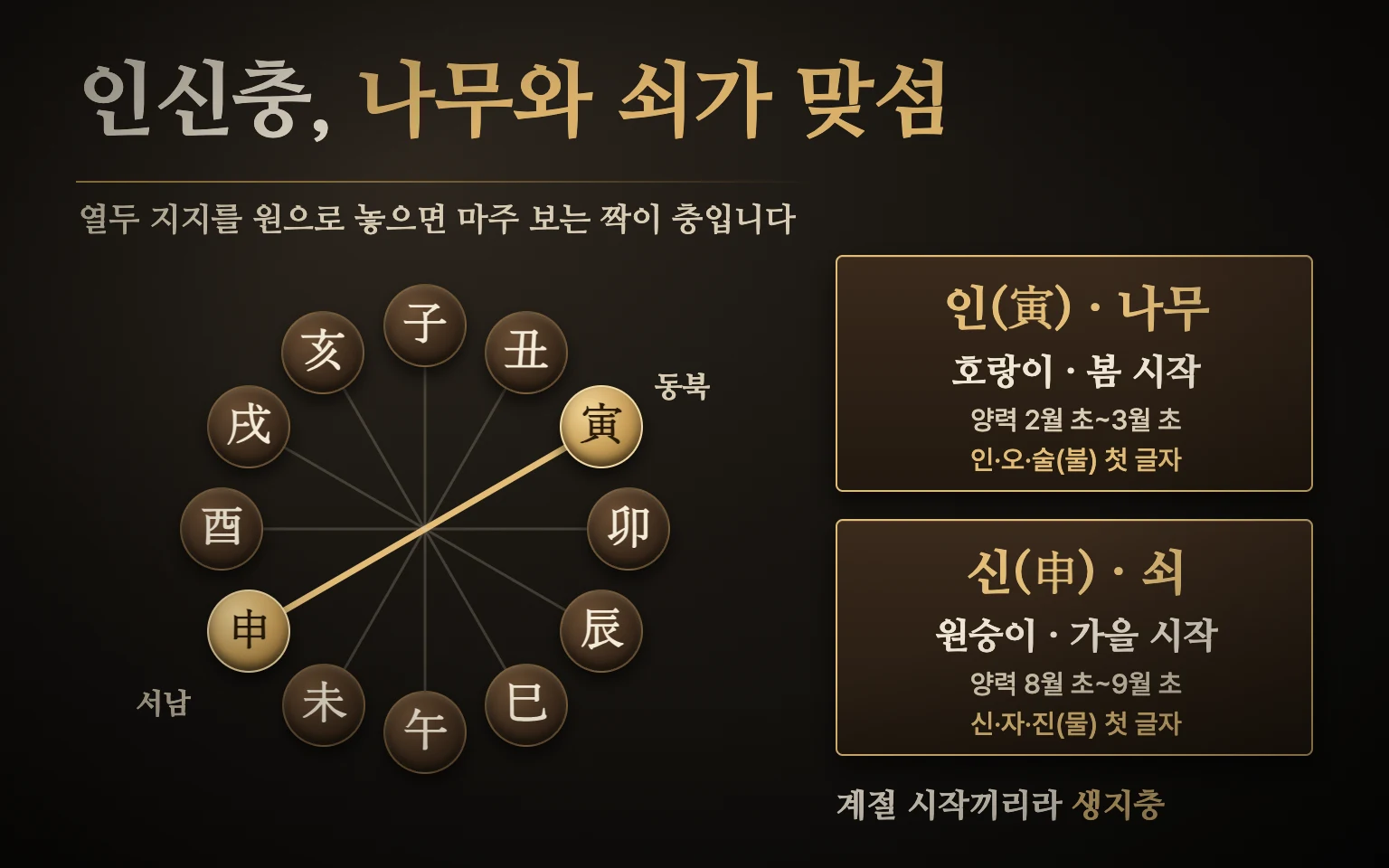인신충 관계 도식 — 열두 지지를 원으로 놓으면 동북의 인(초봄 나무)과 서남의 신(초가을 쇠)이 정반대에서 마주 보고, 인은 인·오·술 불 묶음의 첫 글자, 신은 신·자·진 물 묶음의 첫 글자