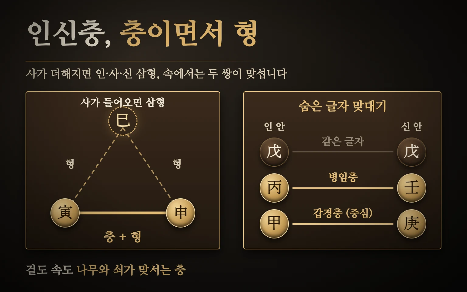 인신충과 인사신 삼형 도식 — 인과 신이 마주 보는 충 위에 인·사·신 세 글자가 고리로 이어진 형 관계가 겹치고, 인 안의 무·병·갑과 신 안의 무·임·경 가운데 병과 임, 갑과 경이 맞섬