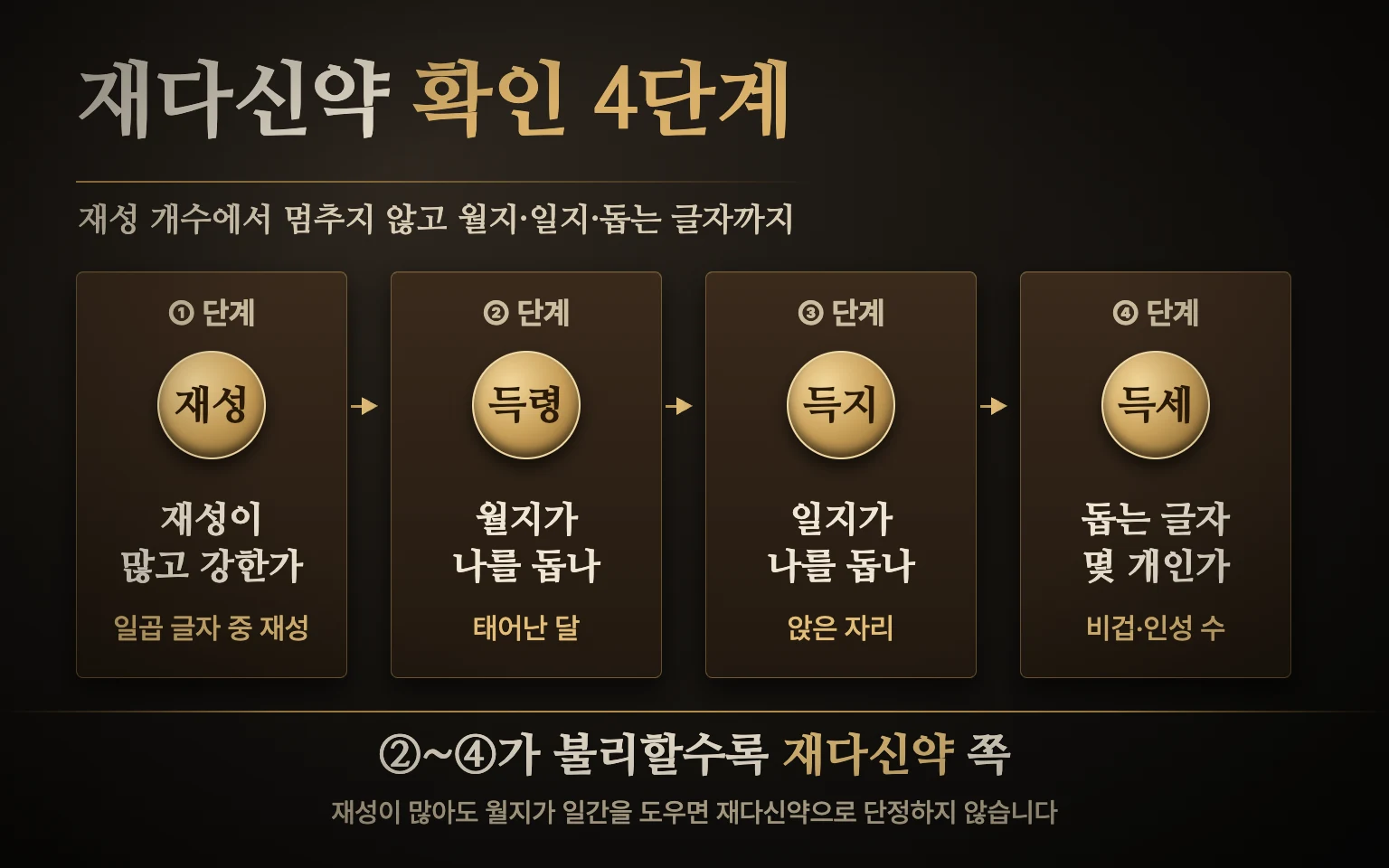 재다신약 확인 4단계 도식: 재성 수와 힘, 월지 득령, 일지 득지, 비겁·인성 수 득세를 차례로 보는 순서