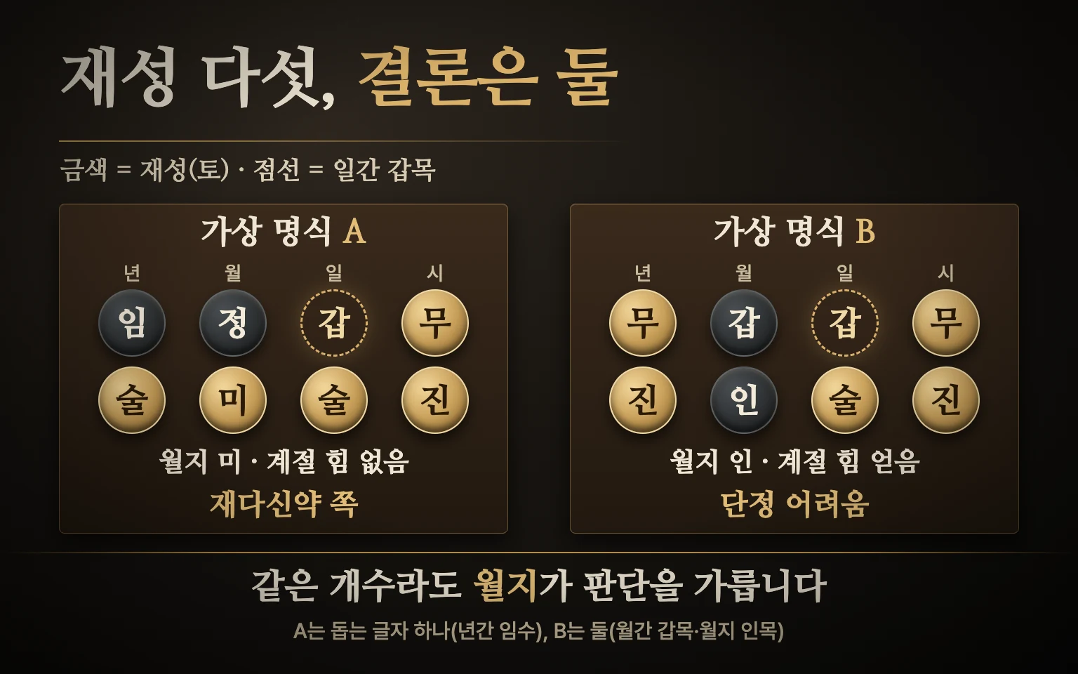가상 명식 A와 B 비교 도식: 둘 다 갑목 일간에 재성 다섯 개, A는 월지 미토로 계절의 힘을 얻지 못하고 B는 월지 인목으로 힘을 얻음