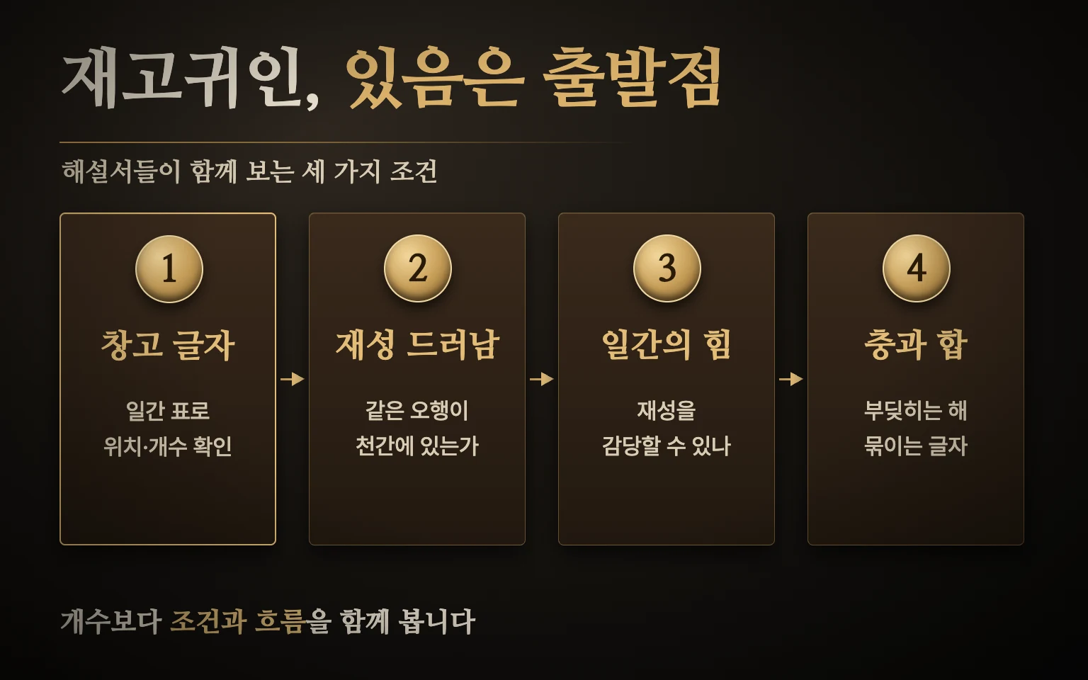 재고귀인 해석 순서 도식 — 창고 글자 확인, 재성 드러남, 일간의 힘, 충과 합