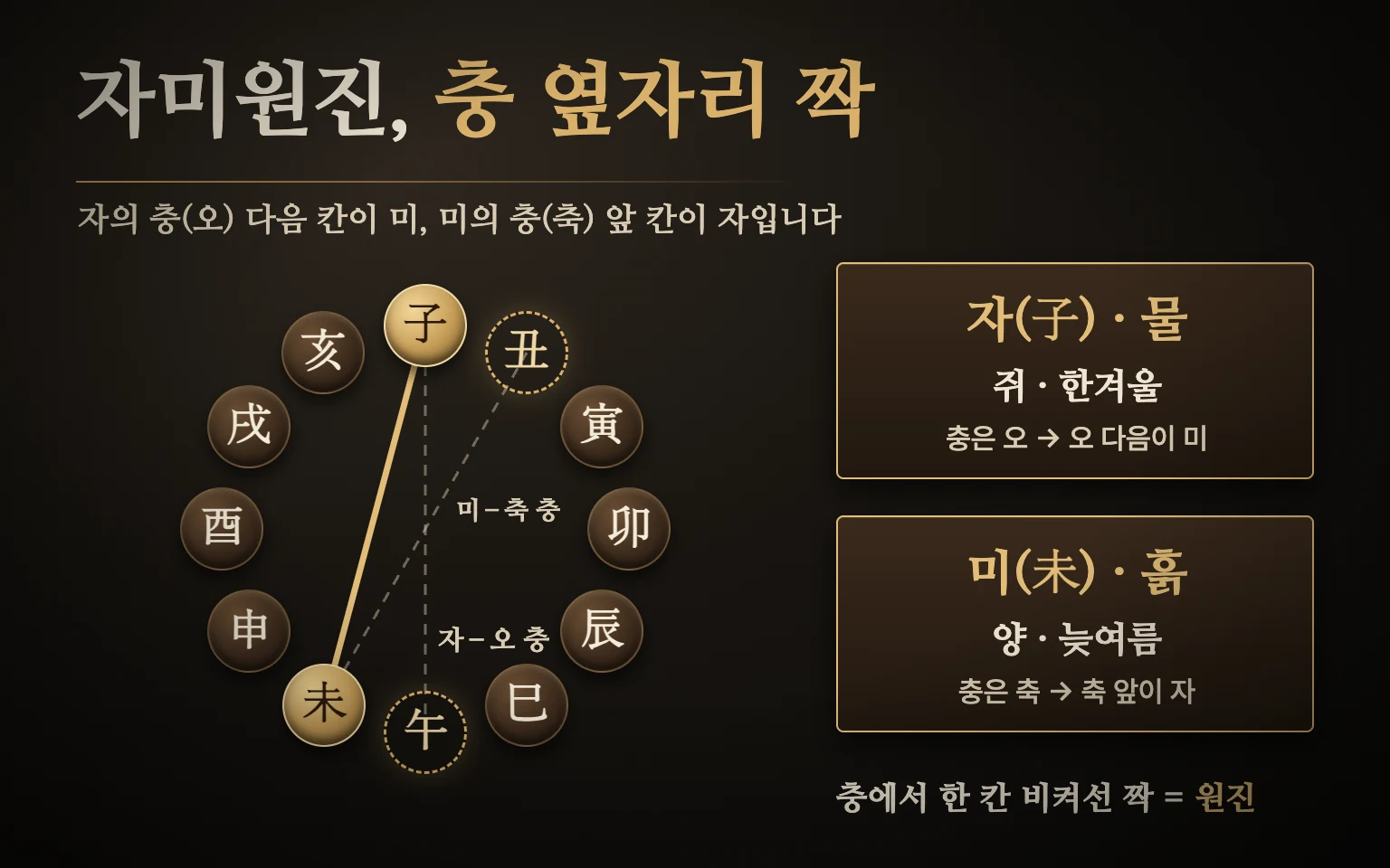 자미원진 원리 도식 — 열두 지지 원에서 자와 정반대인 오(충)의 바로 다음 칸이 미이고, 미와 정반대인 축의 바로 앞 칸이 자라서 자와 미가 원진 짝이 됨