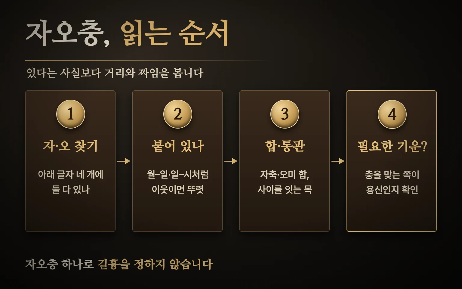 자오충 읽는 순서 도식 — 아래 글자에서 자·오 찾기, 붙은 기둥인지 확인, 합·통관 확인, 필요한 기운인지 판단