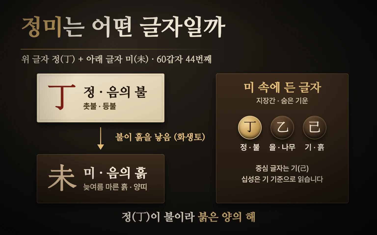 정(丁)·음의 불 카드와 미(未)·음의 흙 카드가 불이 흙을 낳는 화생토 화살표로 이어지고, 오른쪽에 미 속에 든 정·을·기 세 글자가 놓인 도식