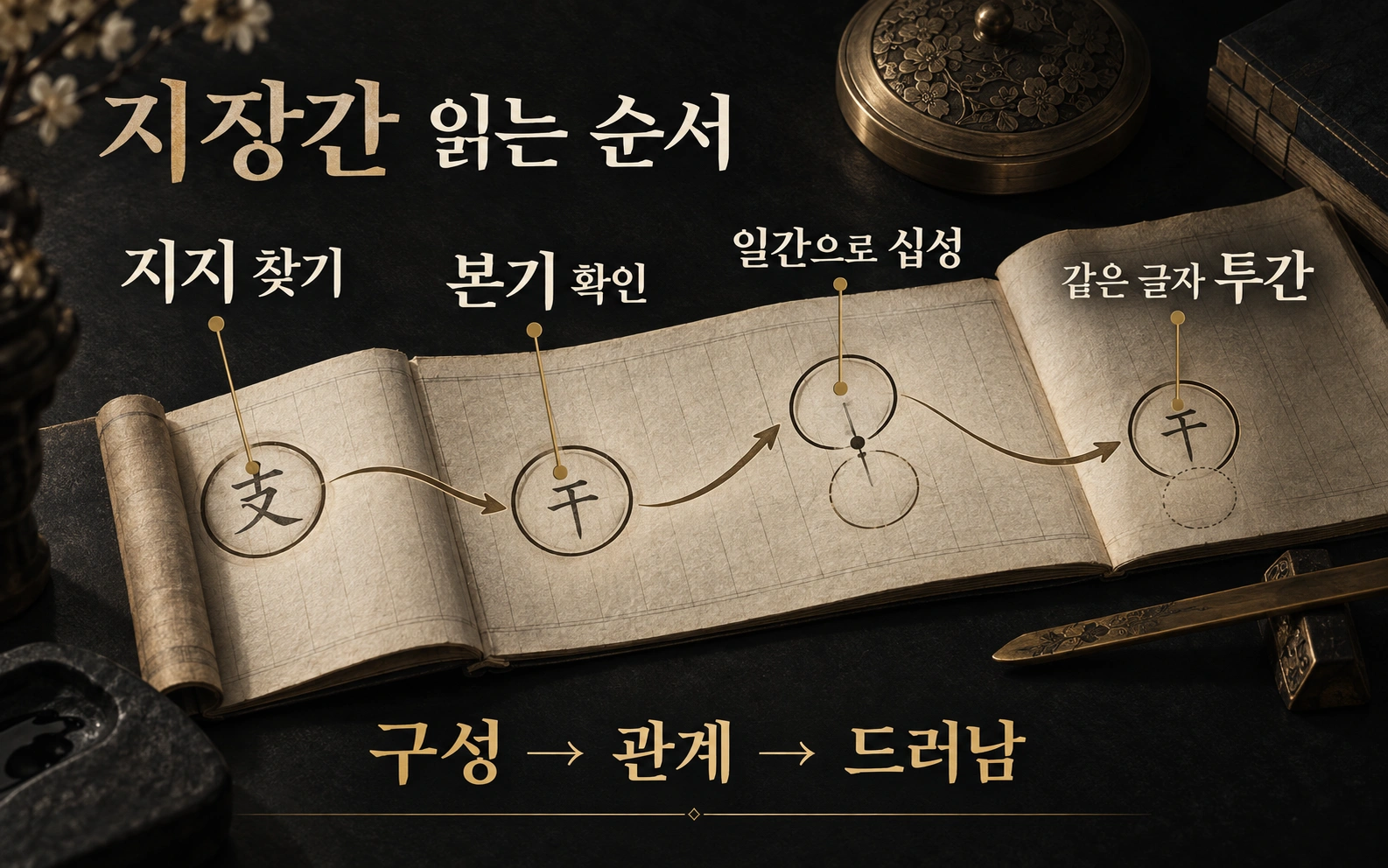 지지·본기·십성·투간을 순서대로 따라가는 읽기 도식