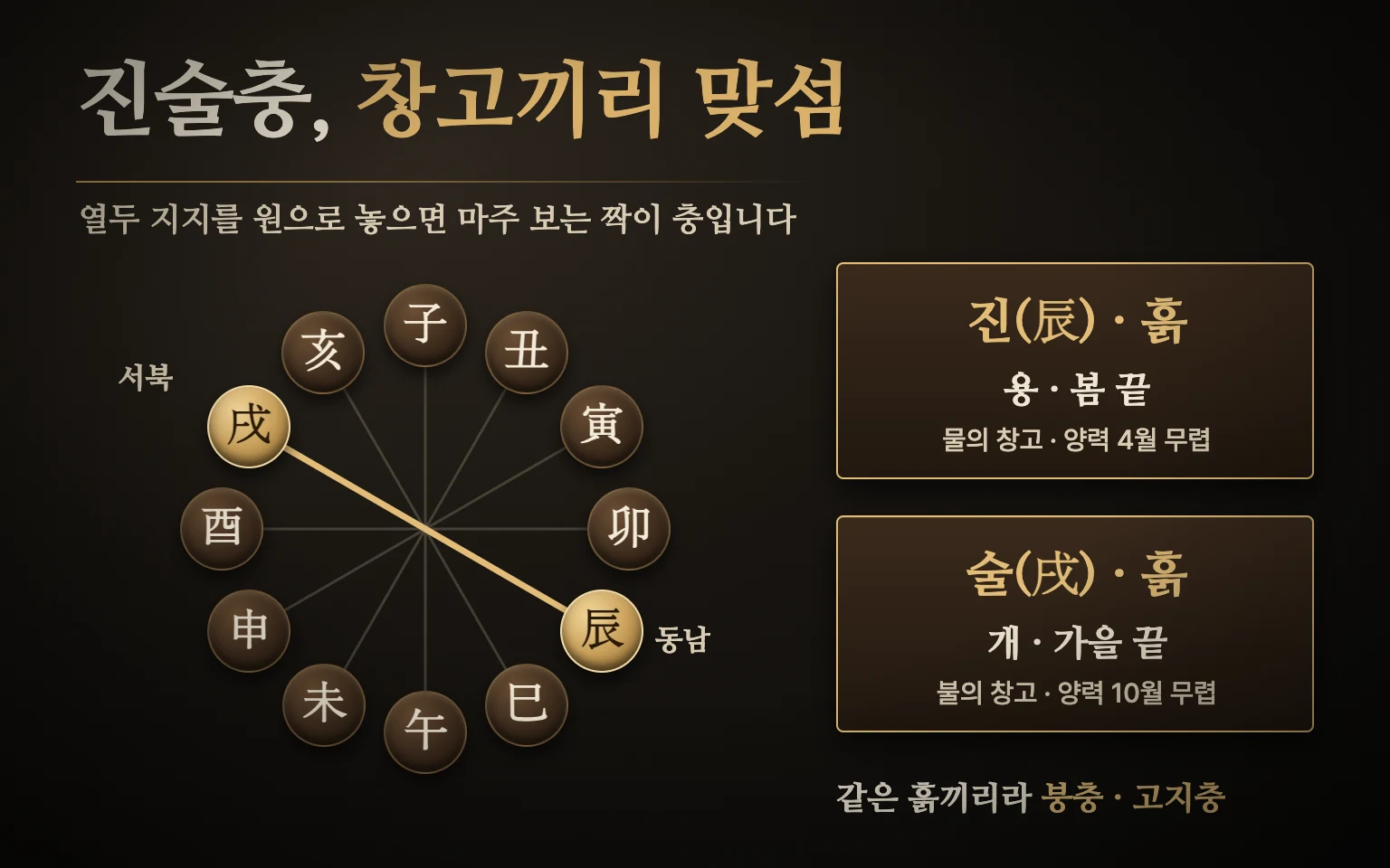 진술충 관계 도식 — 열두 지지를 원으로 놓으면 동남의 진(늦봄 흙, 물의 창고)과 서북의 술(늦가을 흙, 불의 창고)이 정반대에서 마주 보고, 같은 흙끼리라 붕충·고지충으로 부름