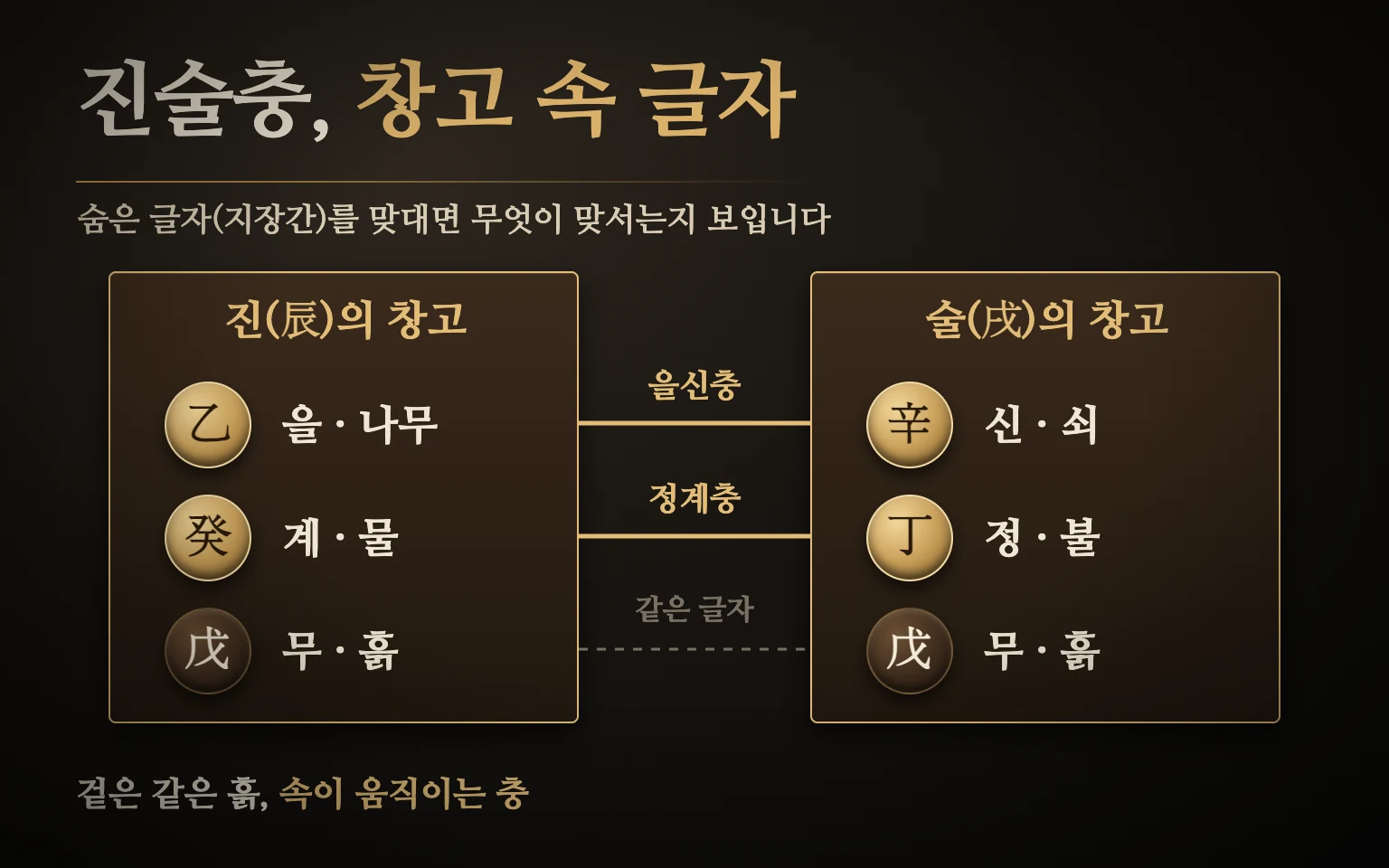 진술충 창고 속 글자 도식 — 진의 을·계·무와 술의 신·정·무를 맞대면 을과 신, 계와 정이 맞서고 중심의 무토끼리는 같음
