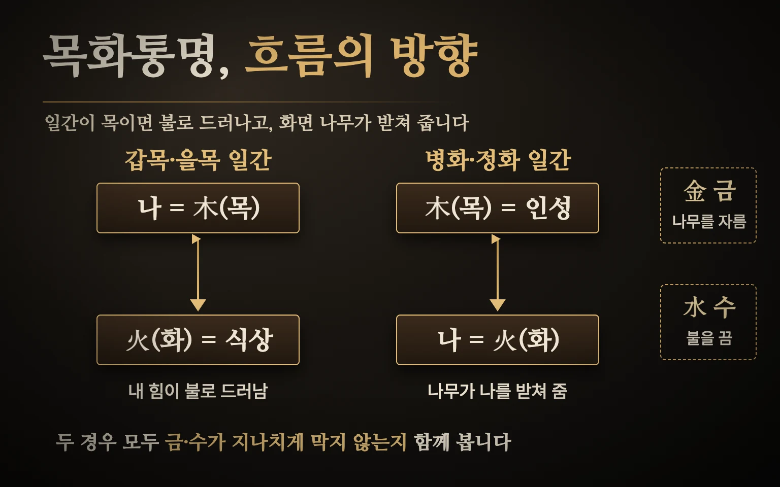 목화통명 일간별 흐름 도식 — 갑목·을목 일간은 목에서 화로 드러나는 방향, 병화·정화 일간은 목이 화를 받쳐 주는 방향이며, 나무를 자르는 금과 불을 끄는 수가 바깥에 표시됨
