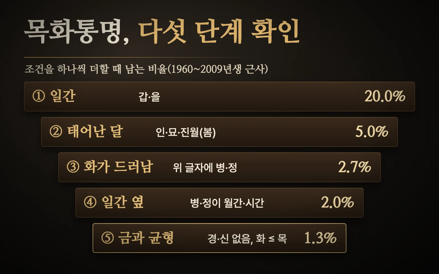 목화통명 확인 다섯 단계 도식 — 일간, 태어난 달, 화가 위 글자에 드러남, 일간 옆 자리, 금과 균형 순서로 조건을 하나씩 거르며 해당 비율이 약 20.0%에서 약 1.3%로 줄어드는 모습