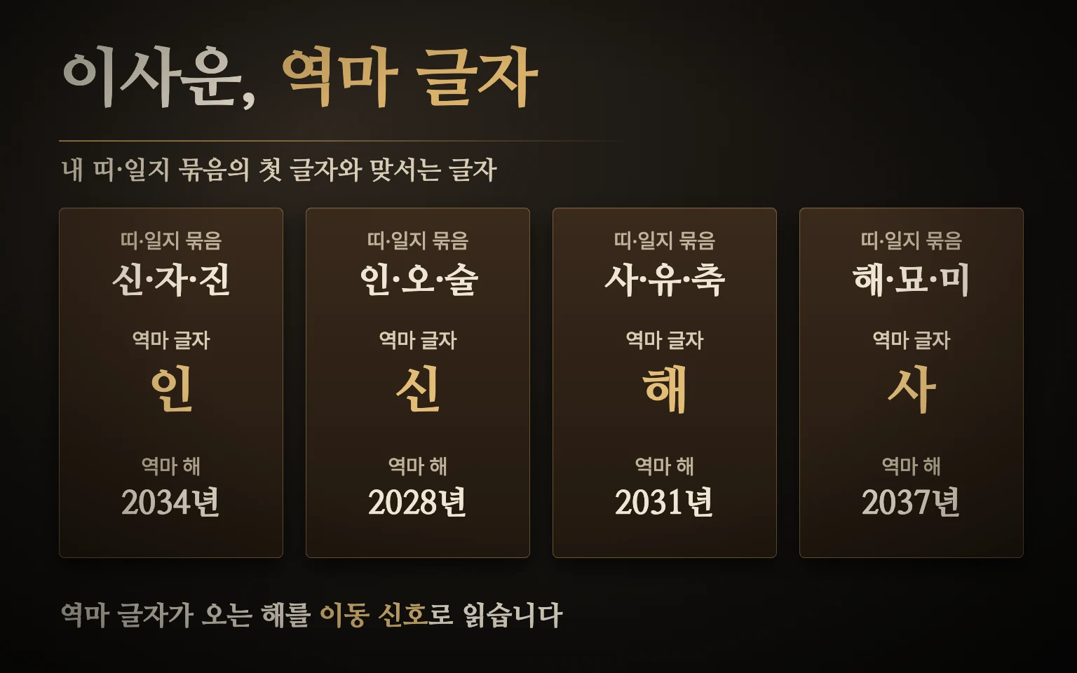 역마 찾는 구성 도식 — 신자진은 인, 인오술은 신, 사유축은 해, 해묘미는 사가 역마 글자
