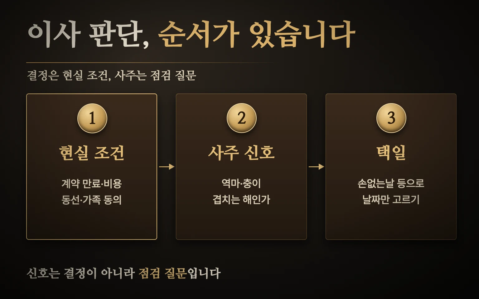이사 판단 순서 도식 — 현실 조건 정하기, 사주 이동 신호 점검, 택일로 날짜 고르기