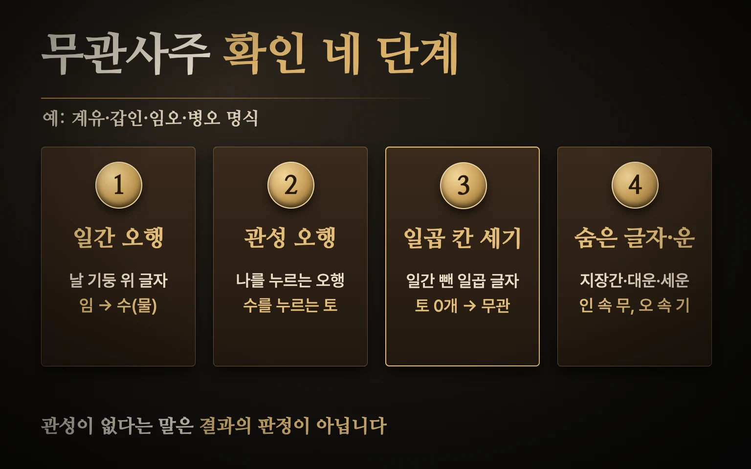 무관사주 확인 순서 도식: 일간 오행 찾기, 나를 누르는 관성 오행 정하기, 일간을 뺀 일곱 칸 세기, 지장간과 운 확인으로 이어지는 네 단계