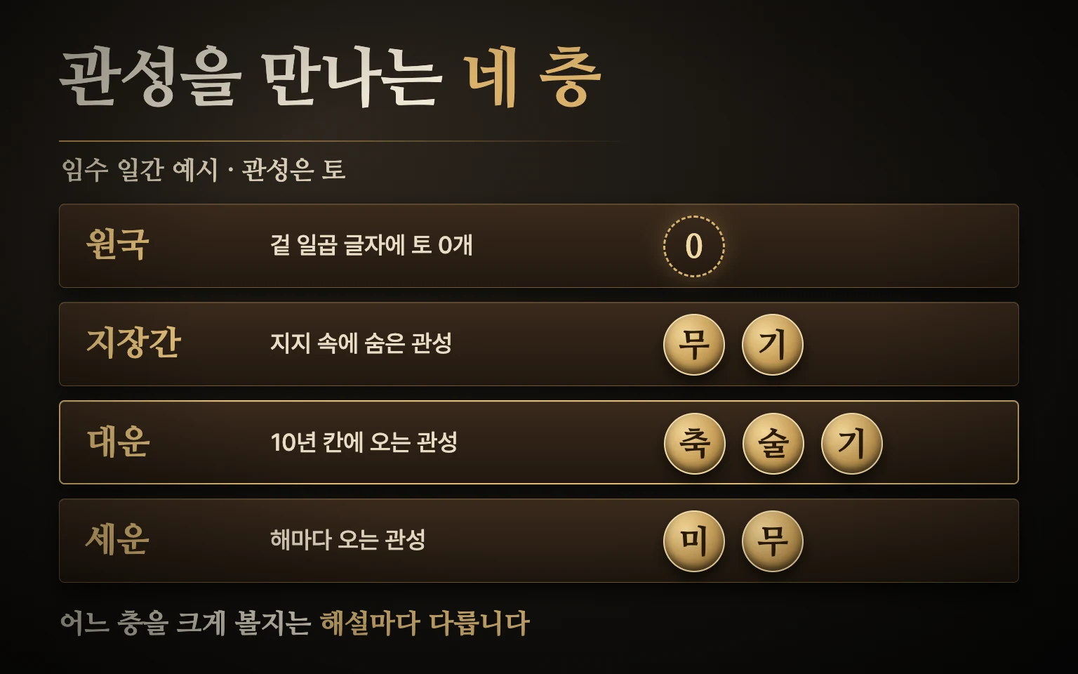 관성이 들어오는 층 도식: 원국 일곱 칸에는 관성이 없고, 지장간 속에 숨은 관성, 10년 대운 칸, 한 해 세운 칸에서 관성이 들어오는 위치를 층으로 나눈 그림