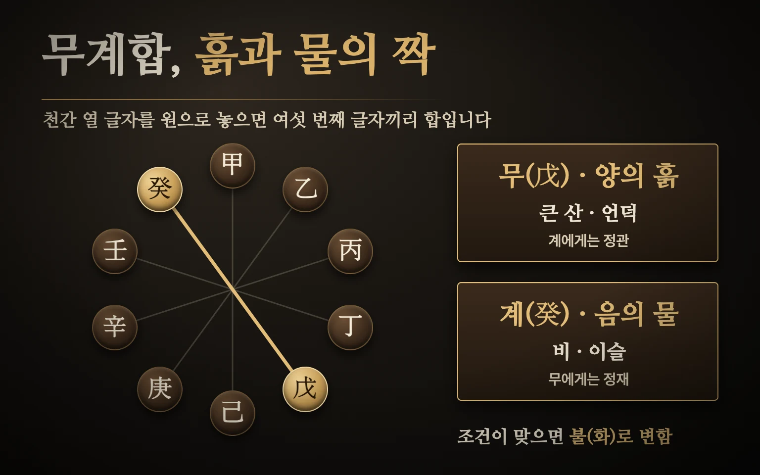 무계합 관계 도식 — 천간 열 글자를 원으로 놓으면 여섯 번째 글자끼리 다섯 쌍이 합을 이루고, 양의 흙 무와 음의 물 계가 묶여 조건이 맞으면 화로 변한다고 봄